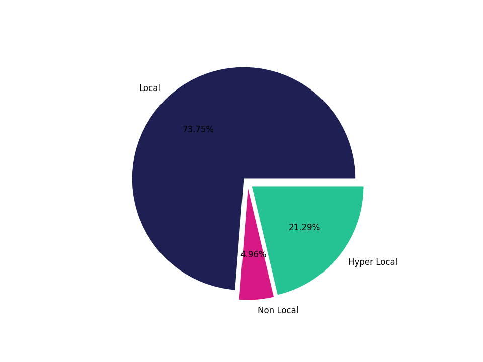 Shopping Centers Tradeareas visits distribution