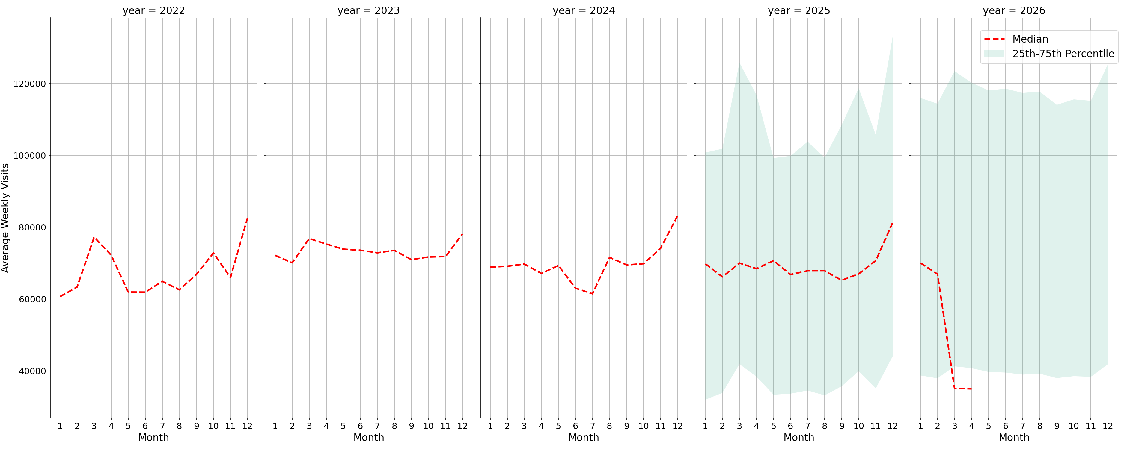 Shopping Malls Weekly visits, measured vs. first party data\label{trends}