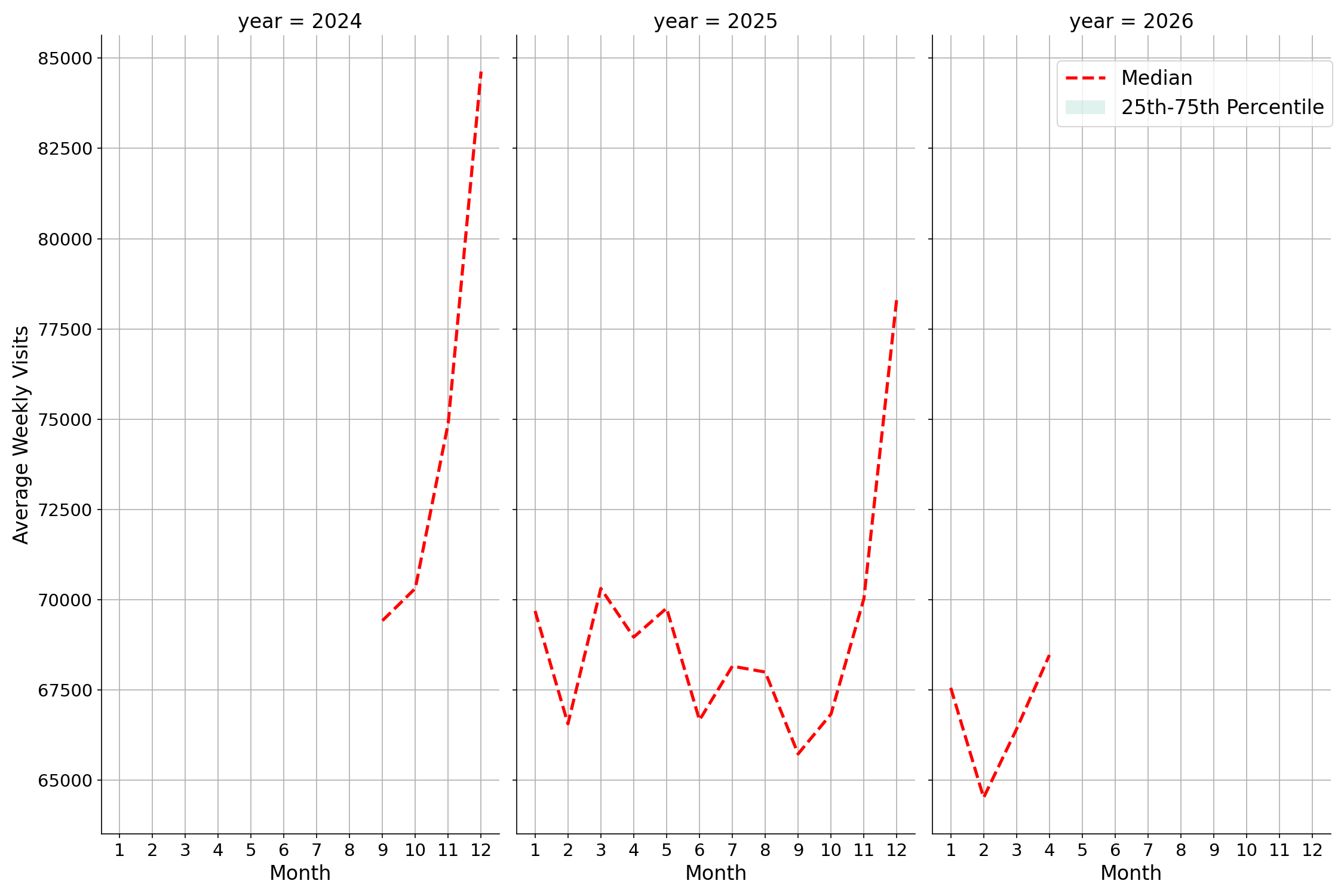 Shopping Malls Weekly visits, measured vs. first party data\label{trends}