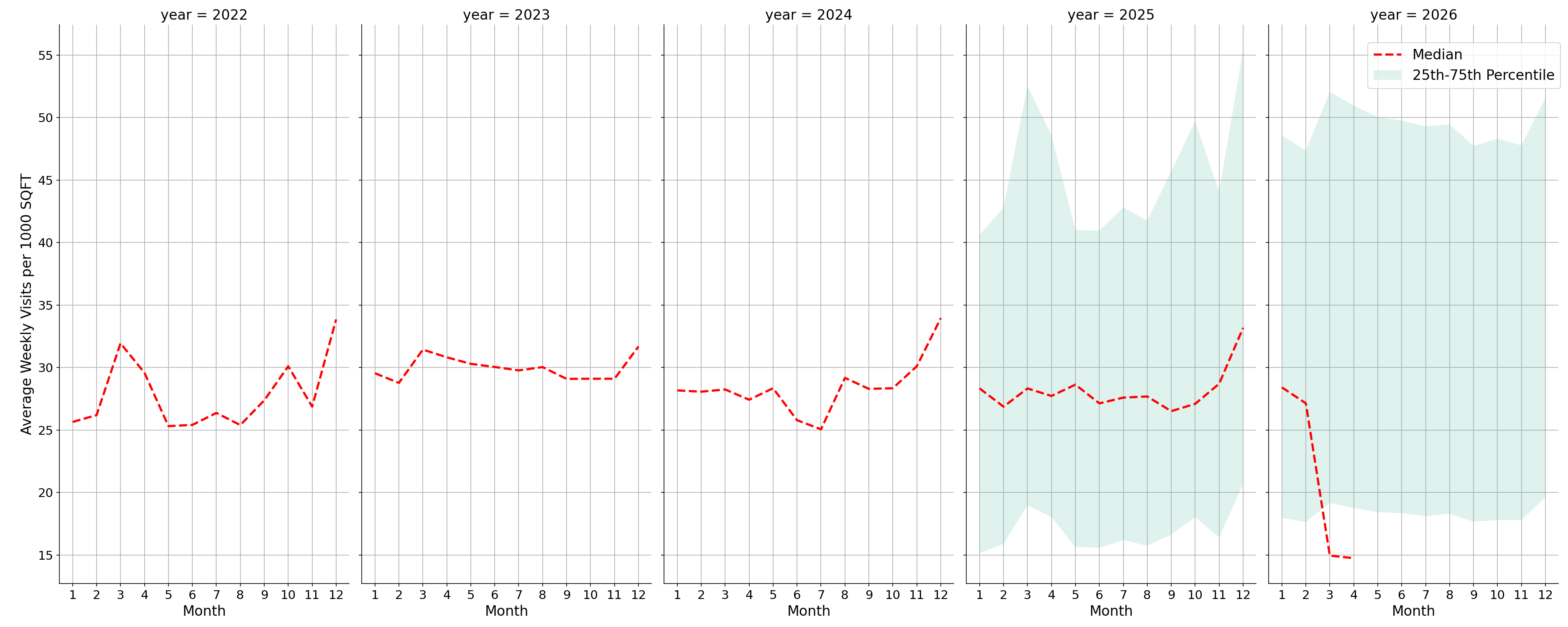 Shopping Malls Standalone Weekly Visits per 1000 SQFT, measured vs. first party data