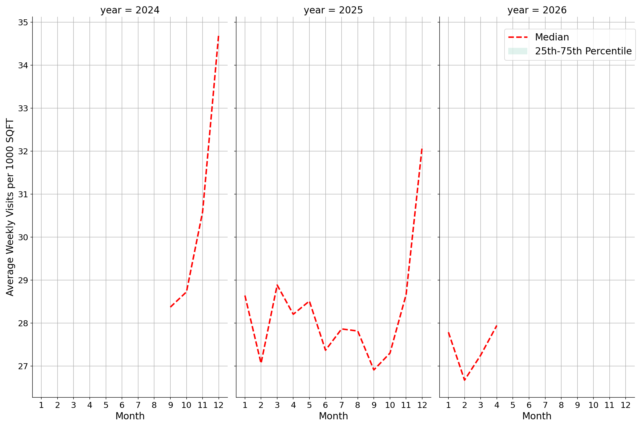 Shopping Malls Standalone Weekly Visits per 1000 SQFT, measured vs. first party data