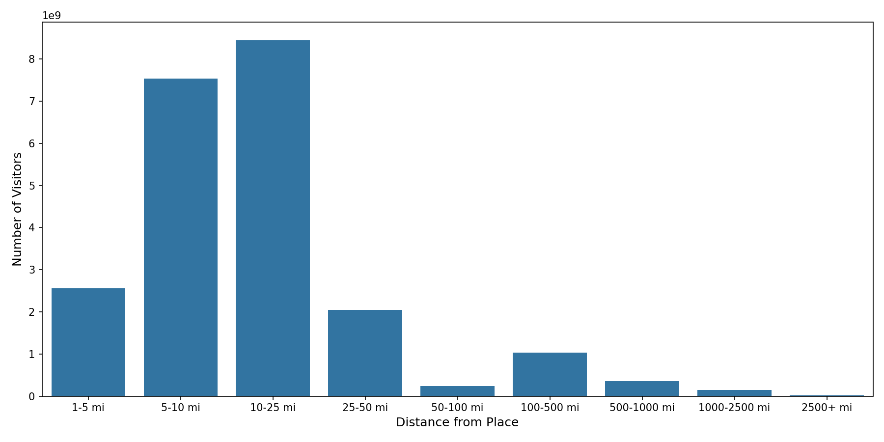 Shopping Malls Device home to place distance weighted device visits