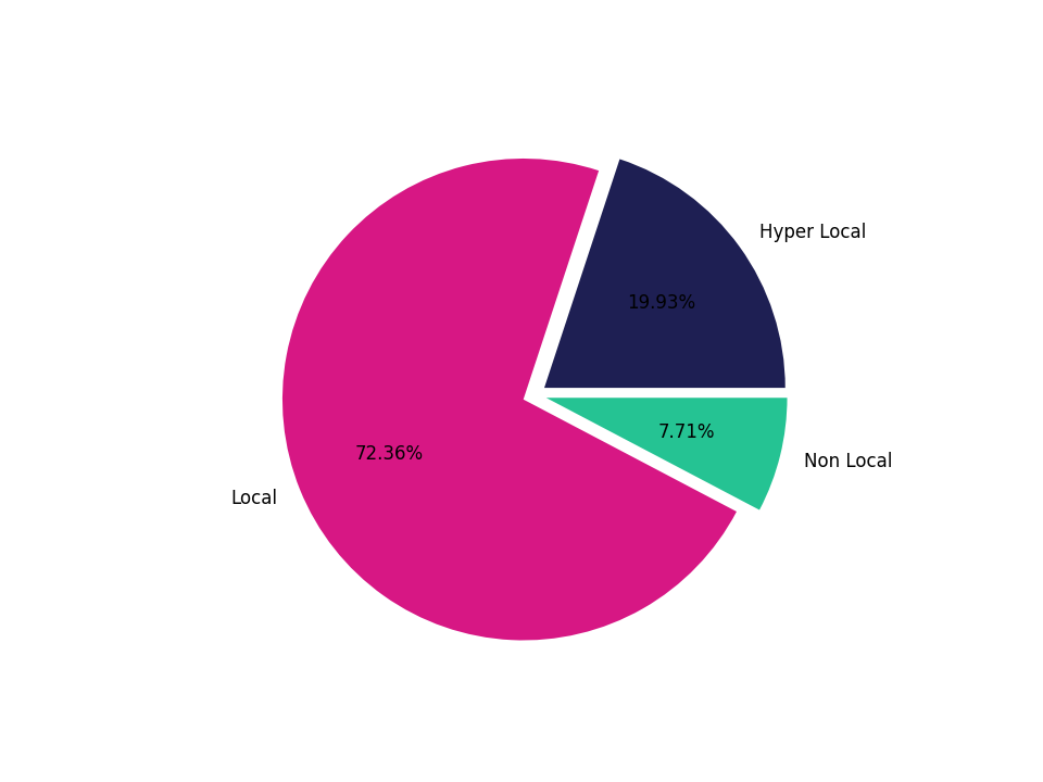 Shopping Malls Tradeareas visits distribution