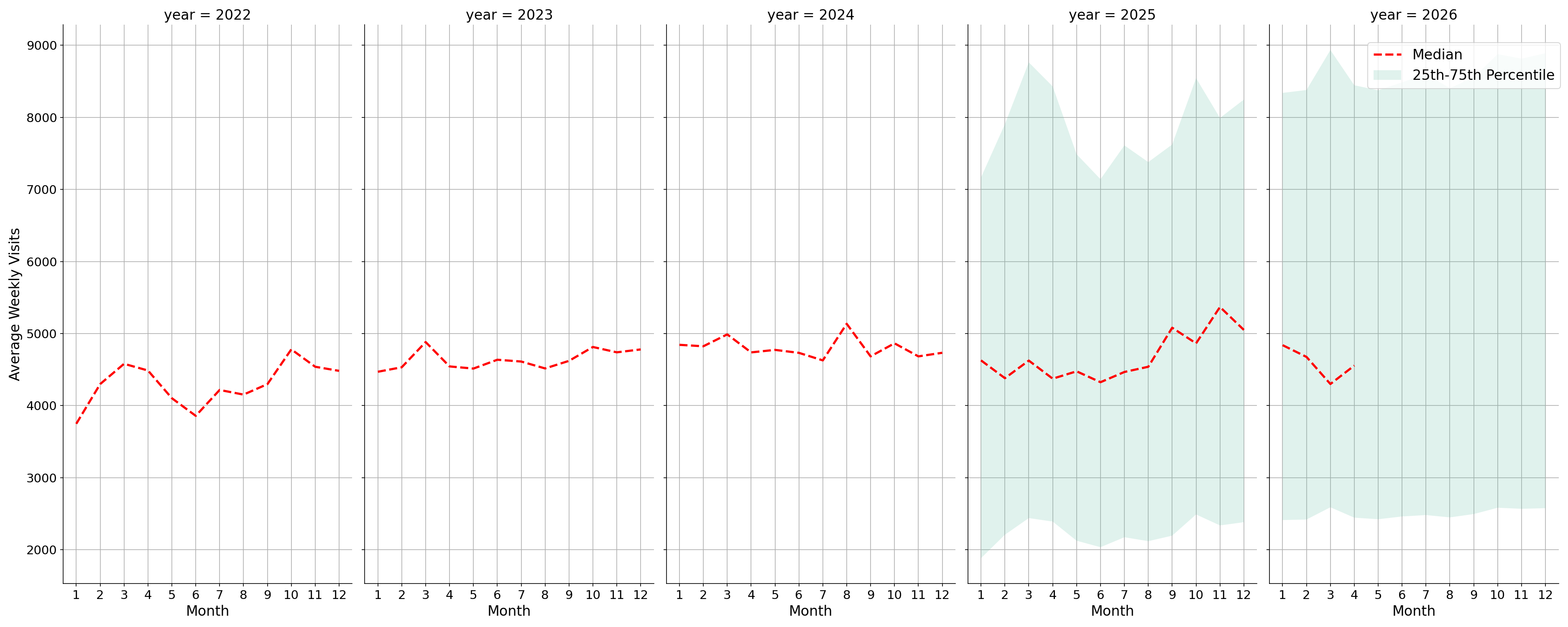 Sitdown Restaurants Weekly visits, measured vs. first party data\label{trends}