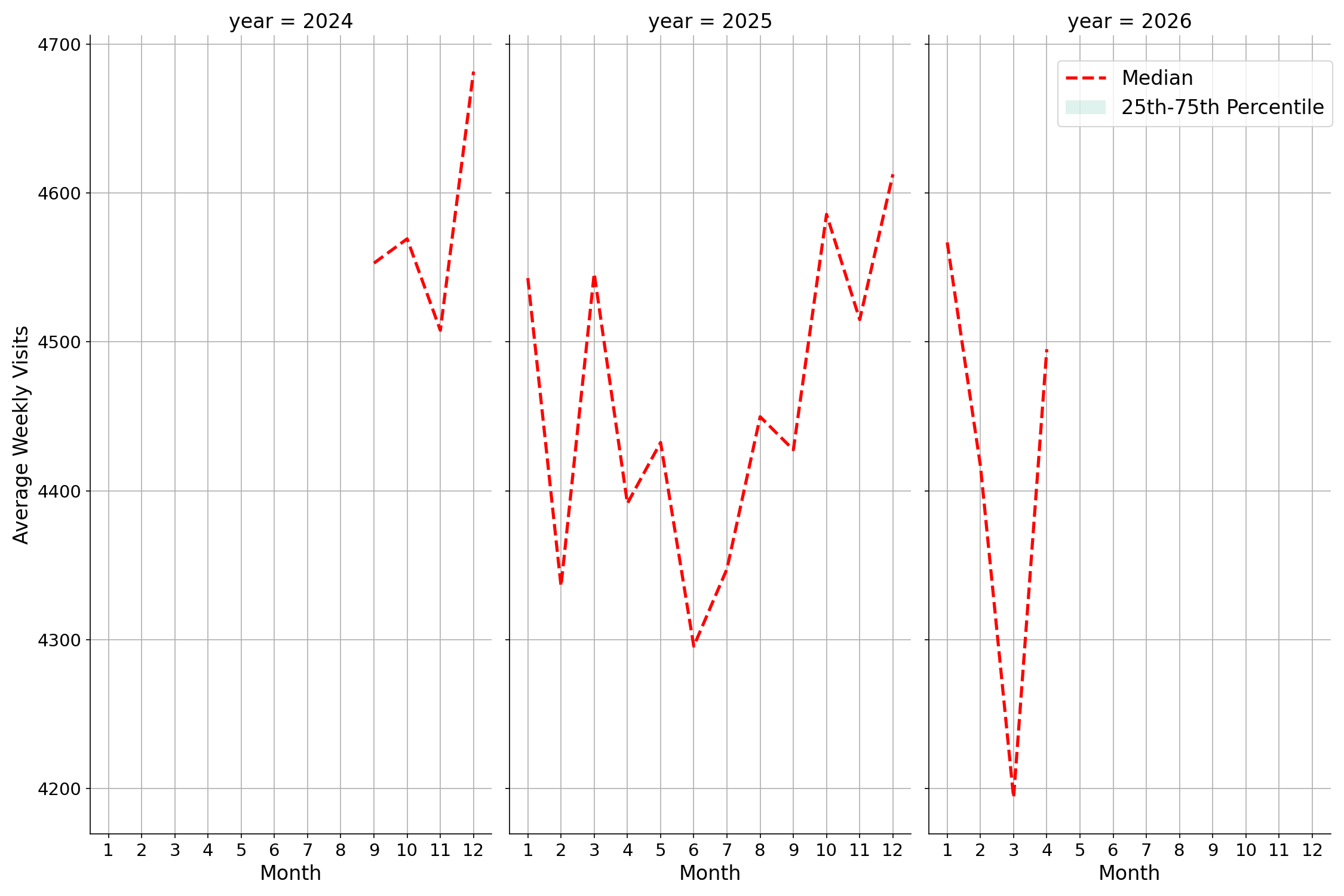 Sitdown Restaurants Weekly visits, measured vs. first party data\label{trends}