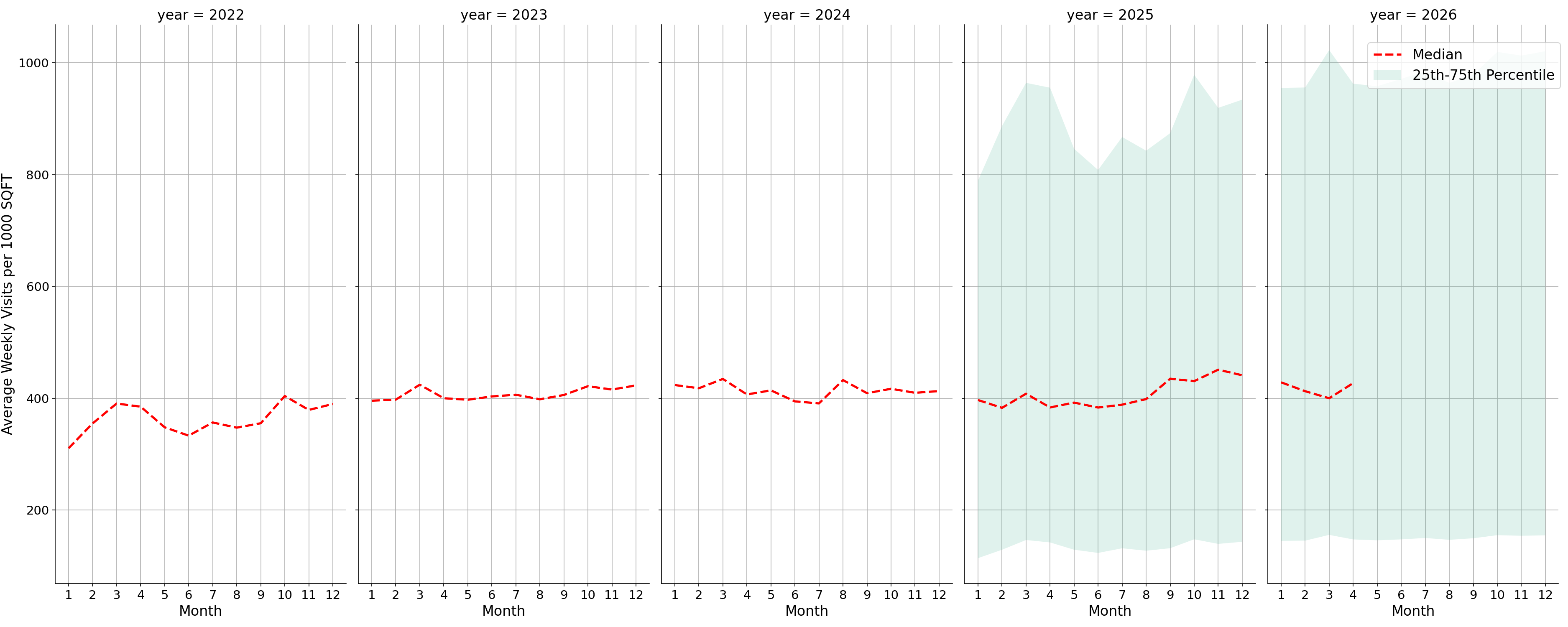 Sitdown Restaurants Standalone Weekly Visits per 1000 SQFT, measured vs. first party data