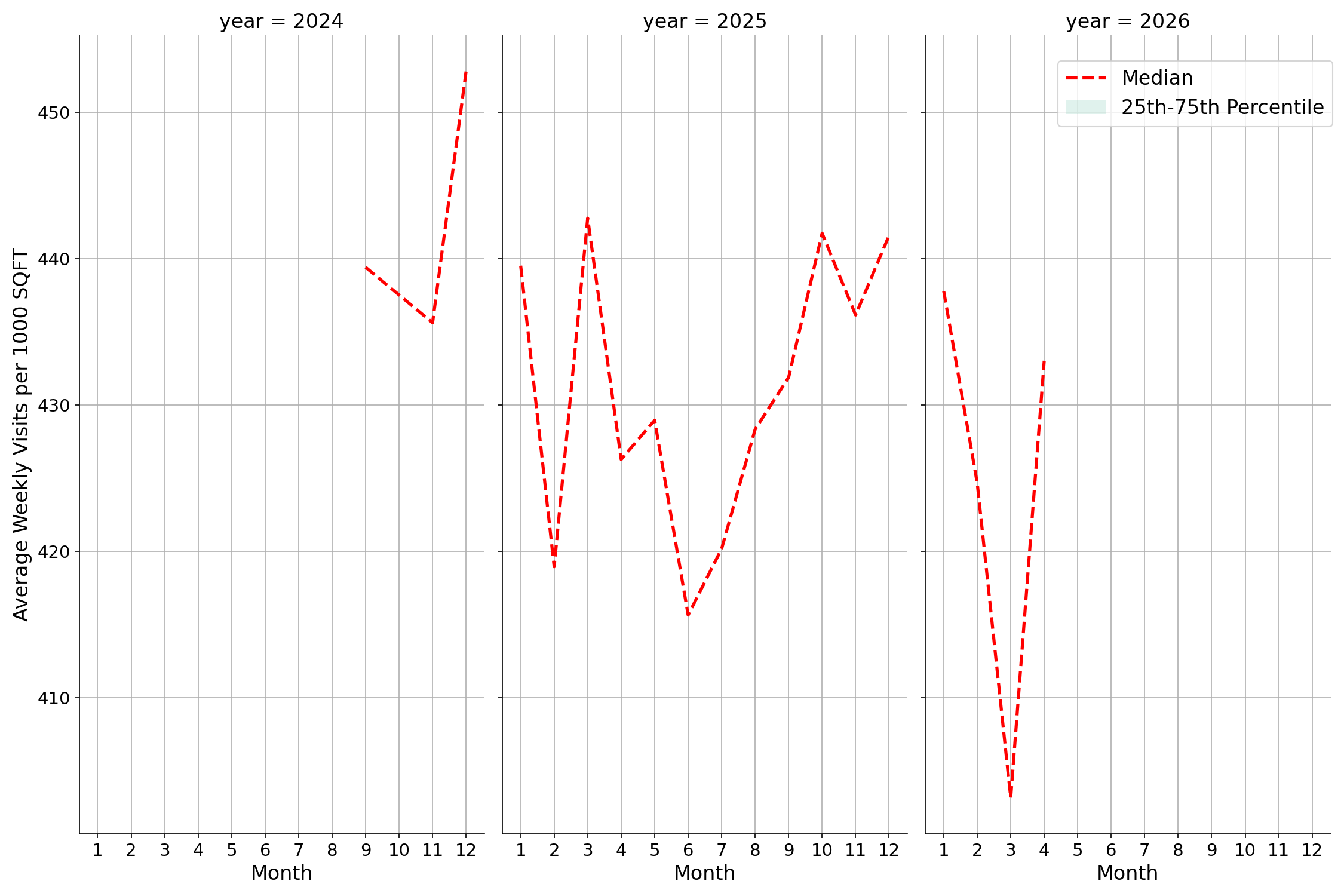 Sitdown Restaurants Standalone Weekly Visits per 1000 SQFT, measured vs. first party data