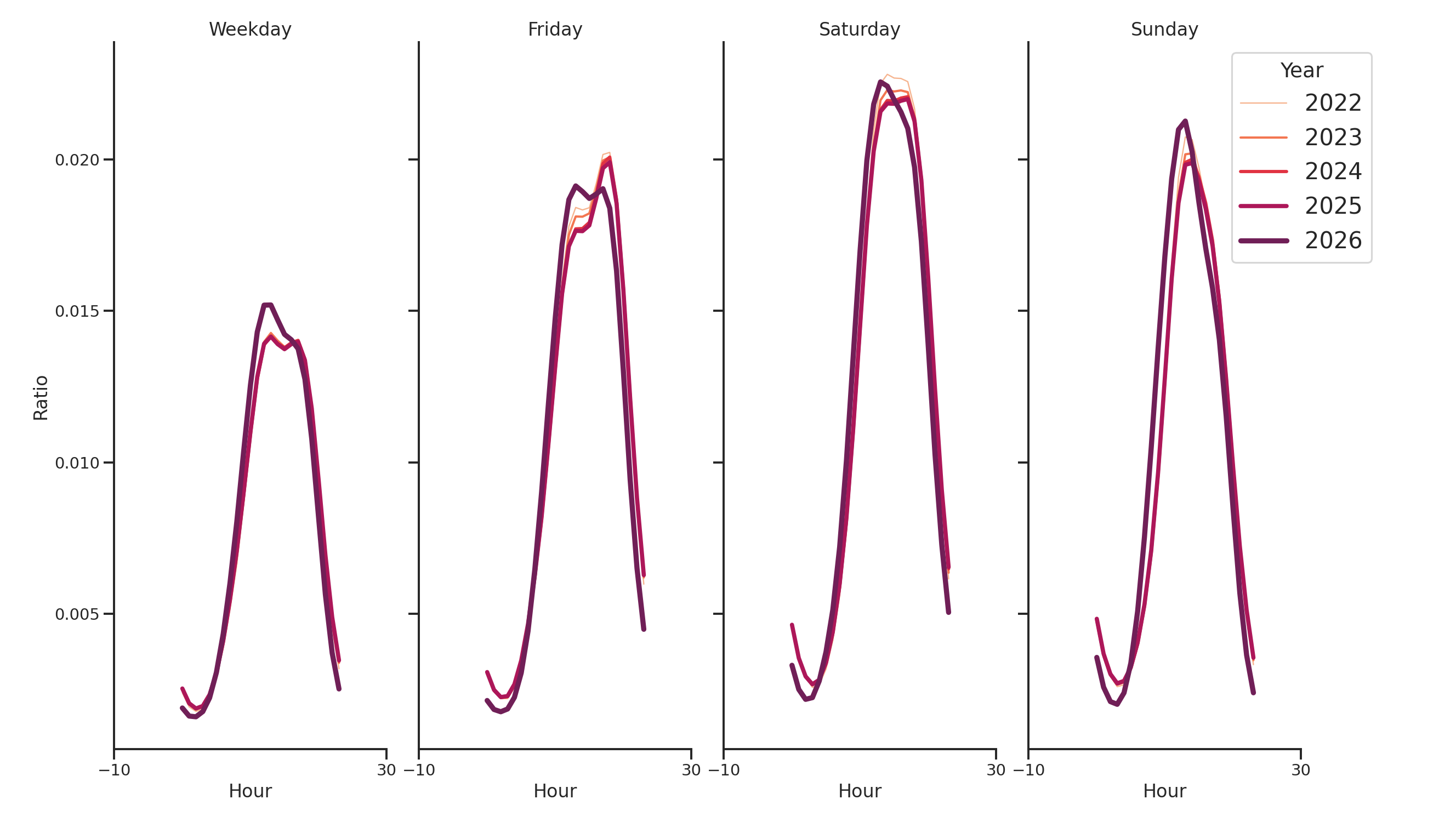 Sitdown Restaurants Day of Week and Hour of Day Profiles