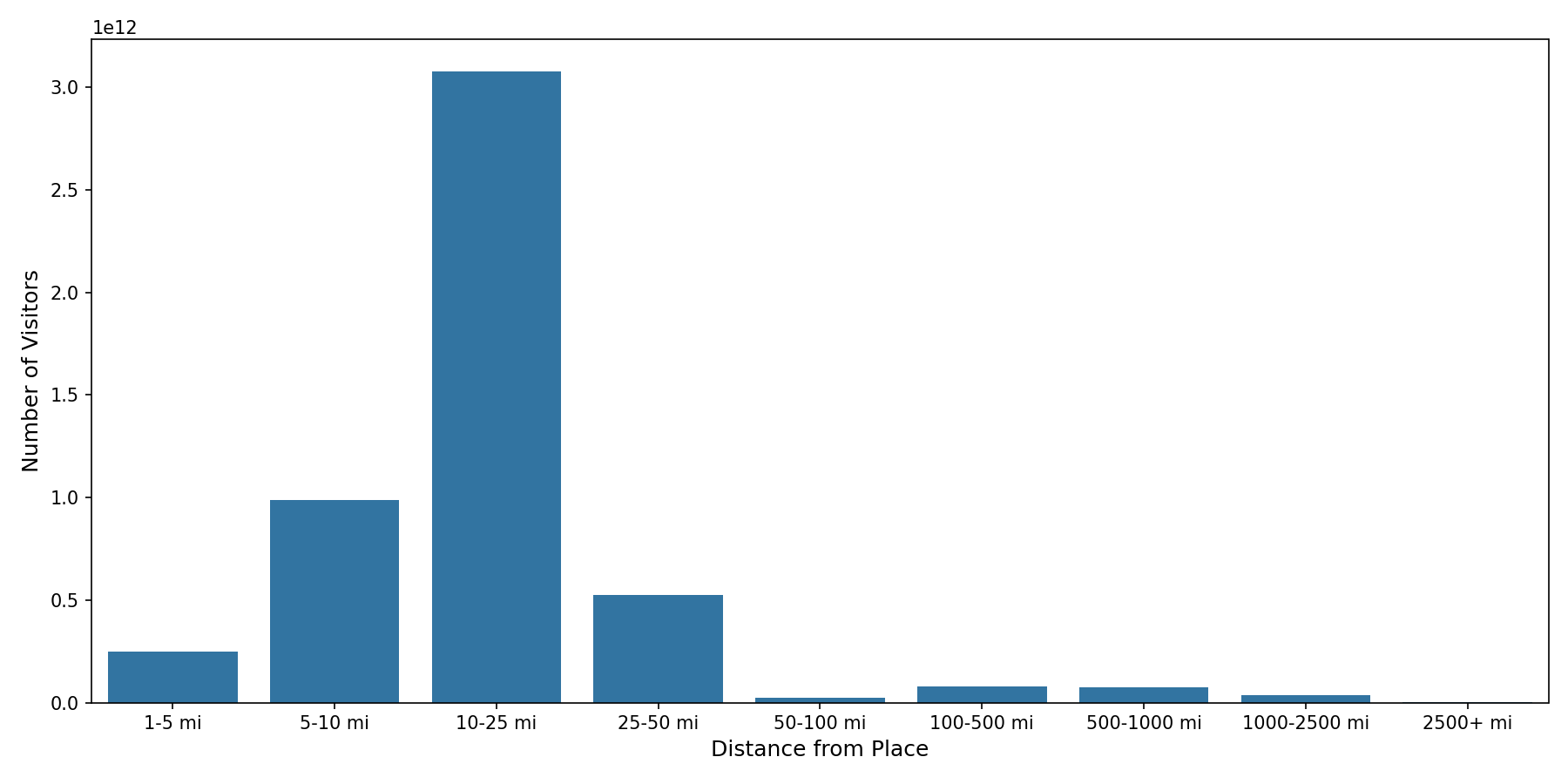 Sitdown Restaurants Device home to place distance weighted device visits