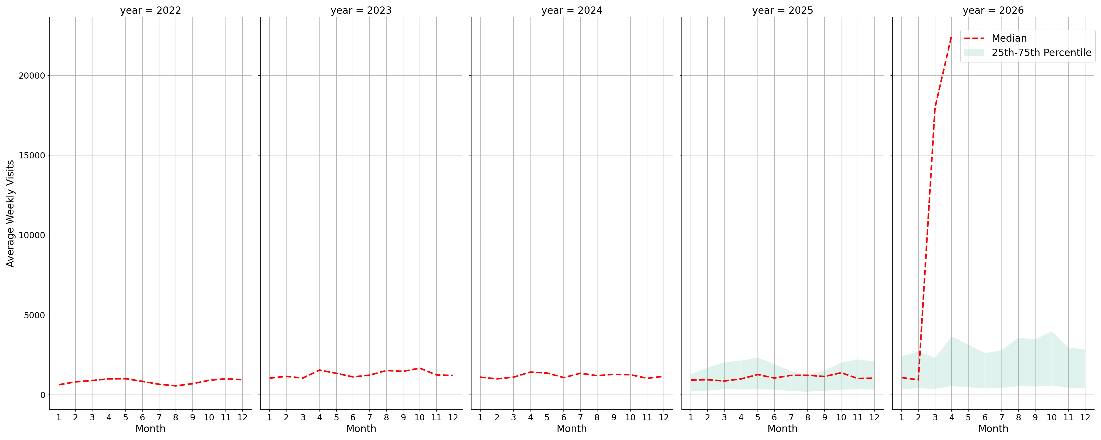 Spiritual Centers Weekly visits, measured vs. first party data\label{trends}