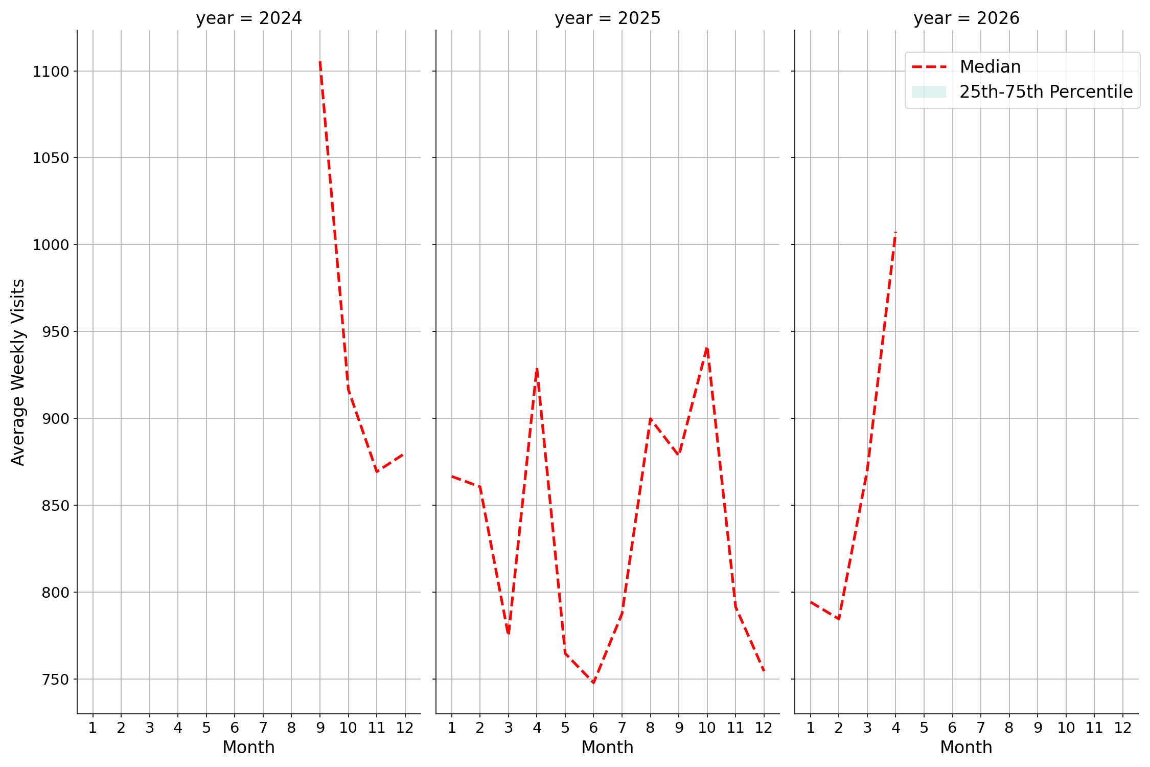 Spiritual Centers Weekly visits, measured vs. first party data\label{trends}