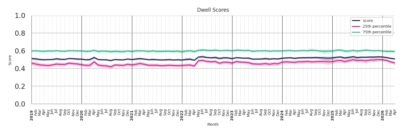 Spiritual Centers Dwell Score