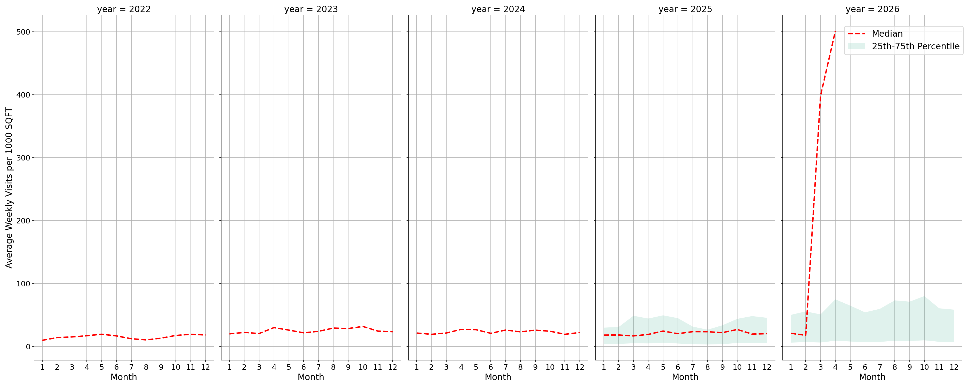 Spiritual Centers Standalone Weekly Visits per 1000 SQFT, measured vs. first party data