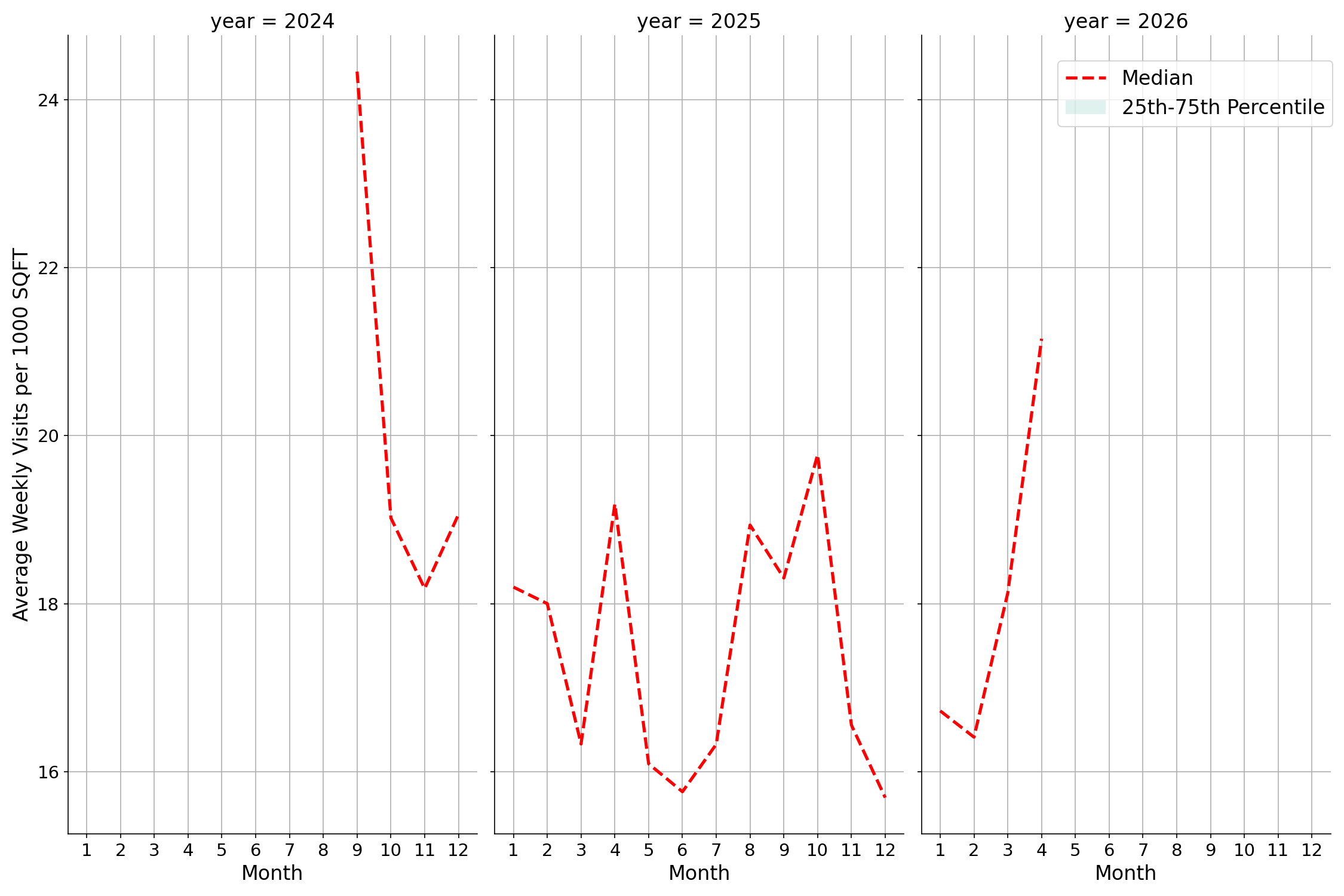 Spiritual Centers Standalone Weekly Visits per 1000 SQFT, measured vs. first party data