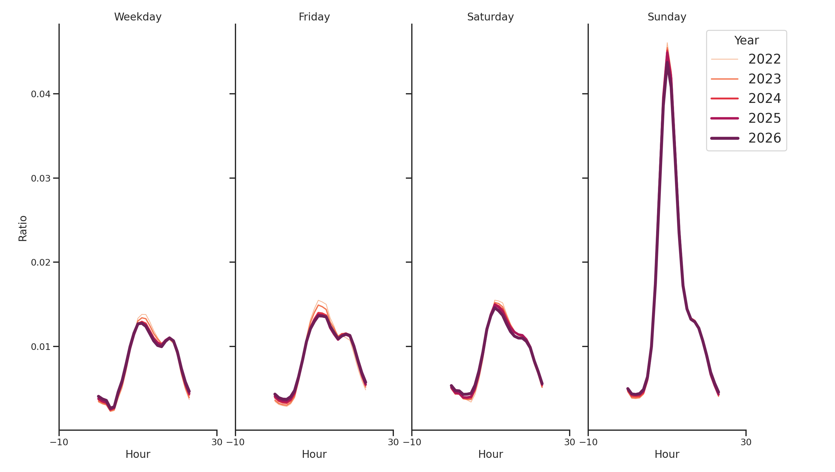 Spiritual Centers Day of Week and Hour of Day Profiles
