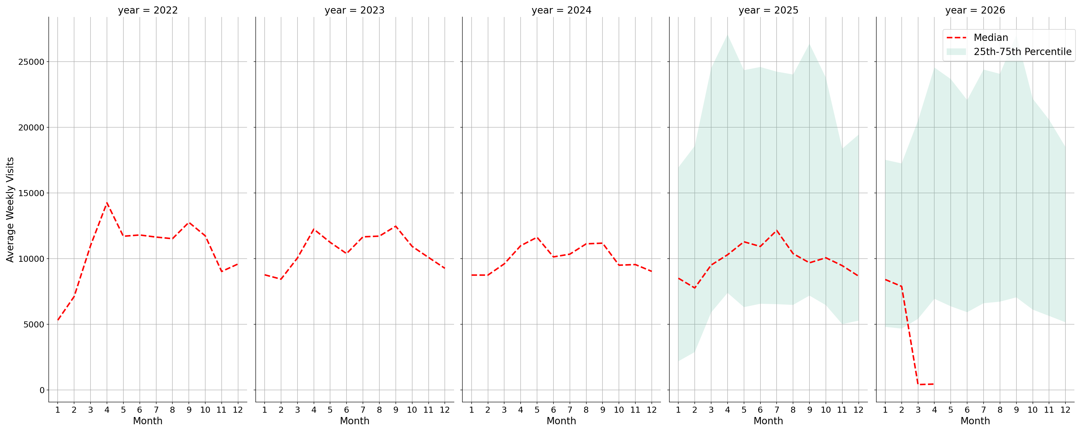 Stadiums Weekly visits, measured vs. first party data\label{trends}