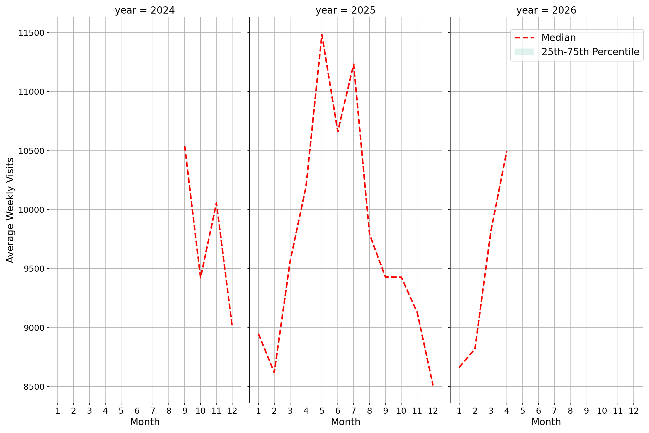 Stadiums Weekly visits, measured vs. first party data\label{trends}