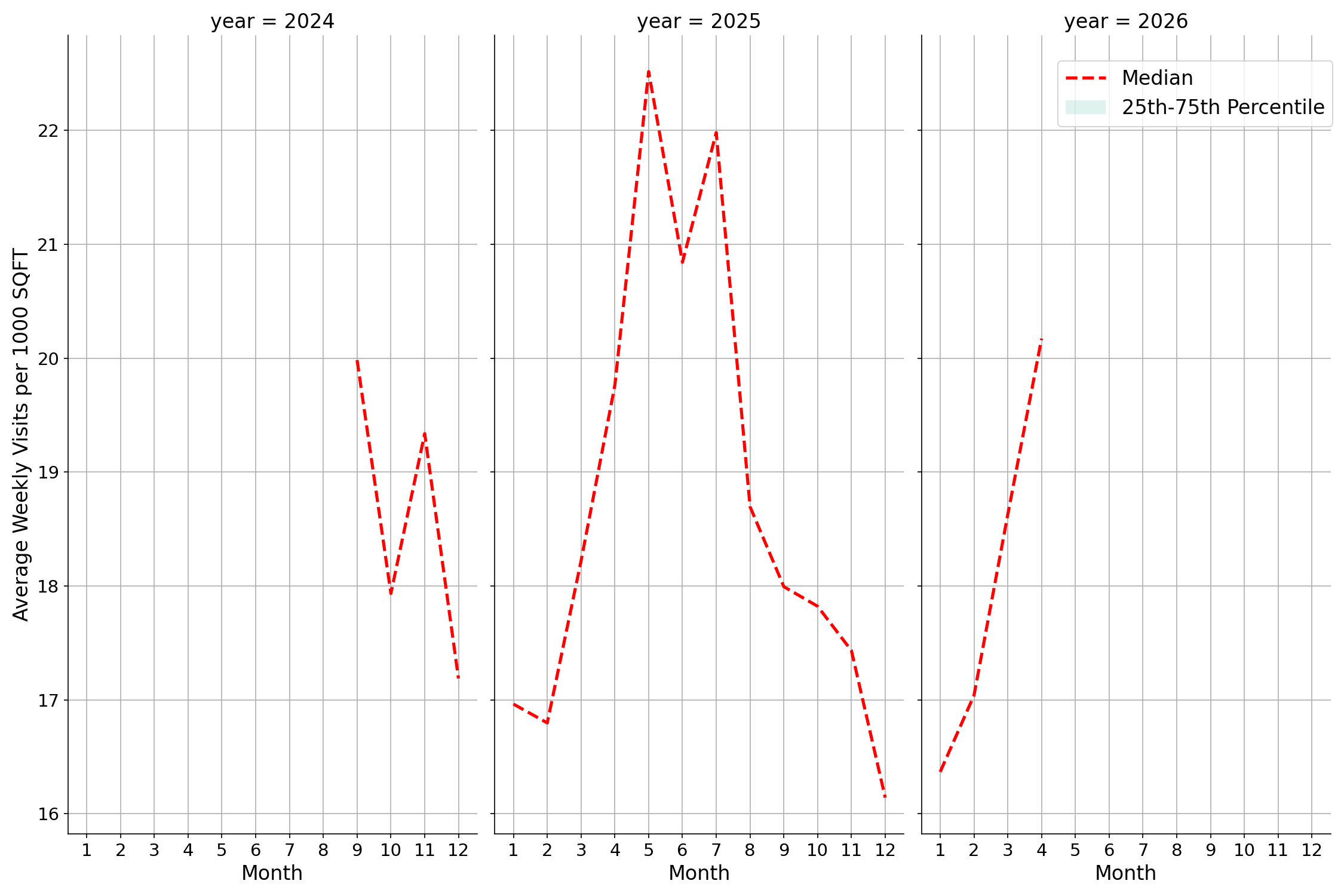 Stadiums Standalone Weekly Visits per 1000 SQFT, measured vs. first party data