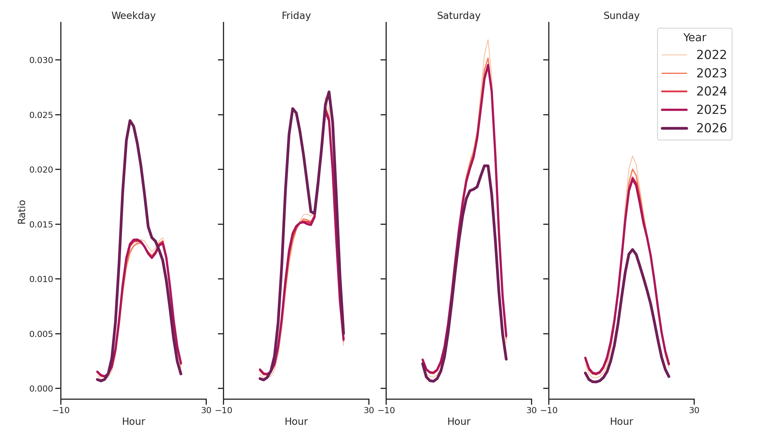 Stadiums Day of Week and Hour of Day Profiles