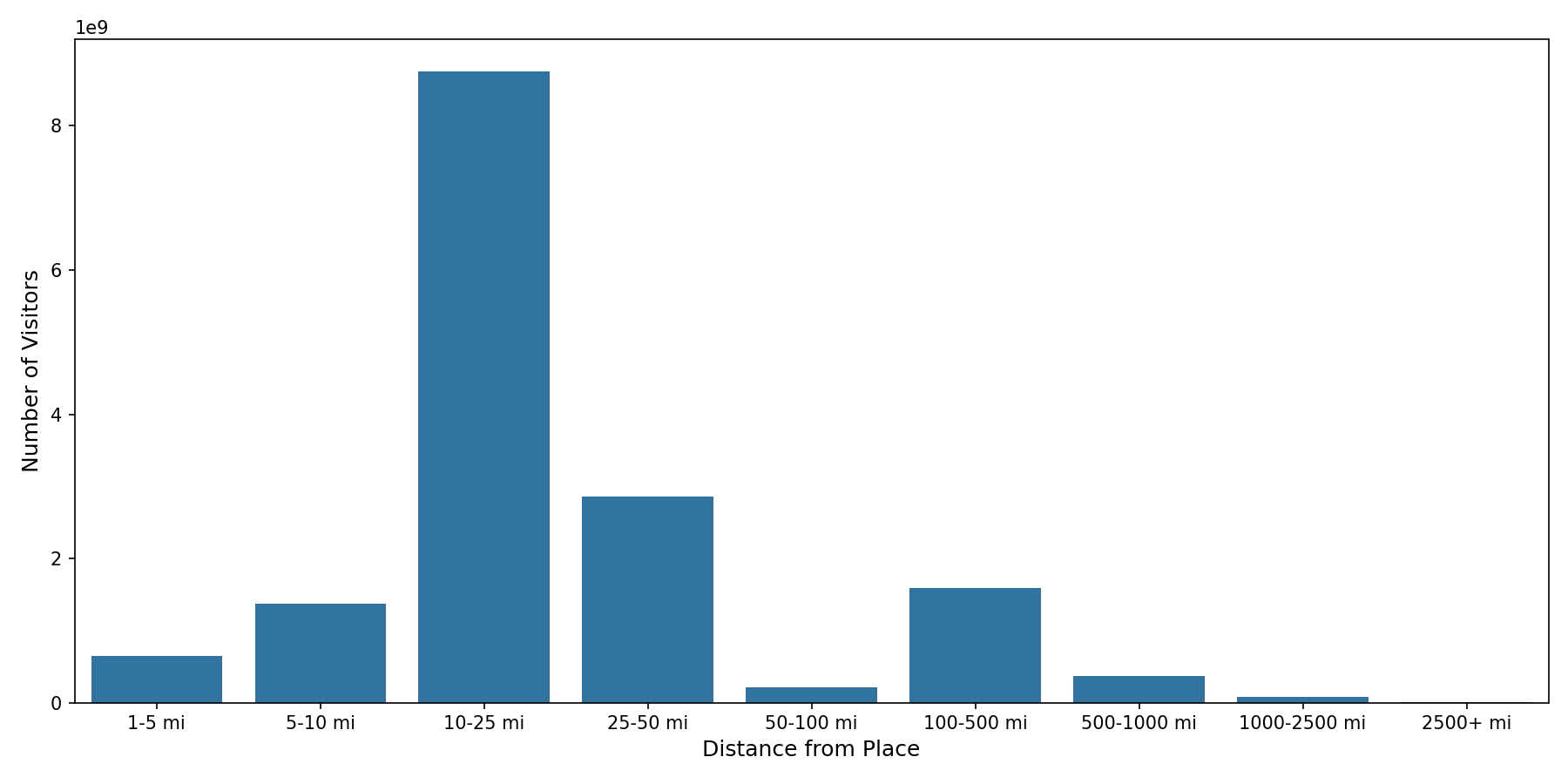 Stadiums Device home to place distance weighted device visits