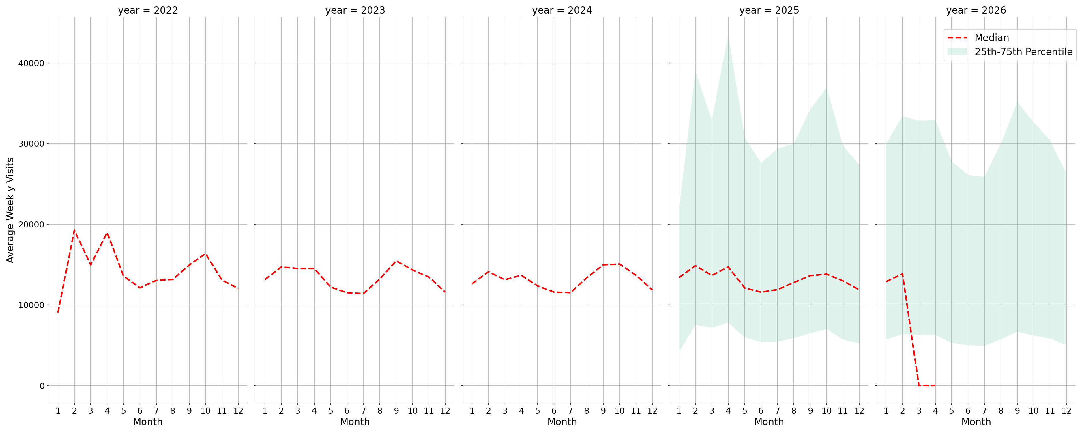 Student Centers Weekly visits, measured vs. first party data\label{trends}