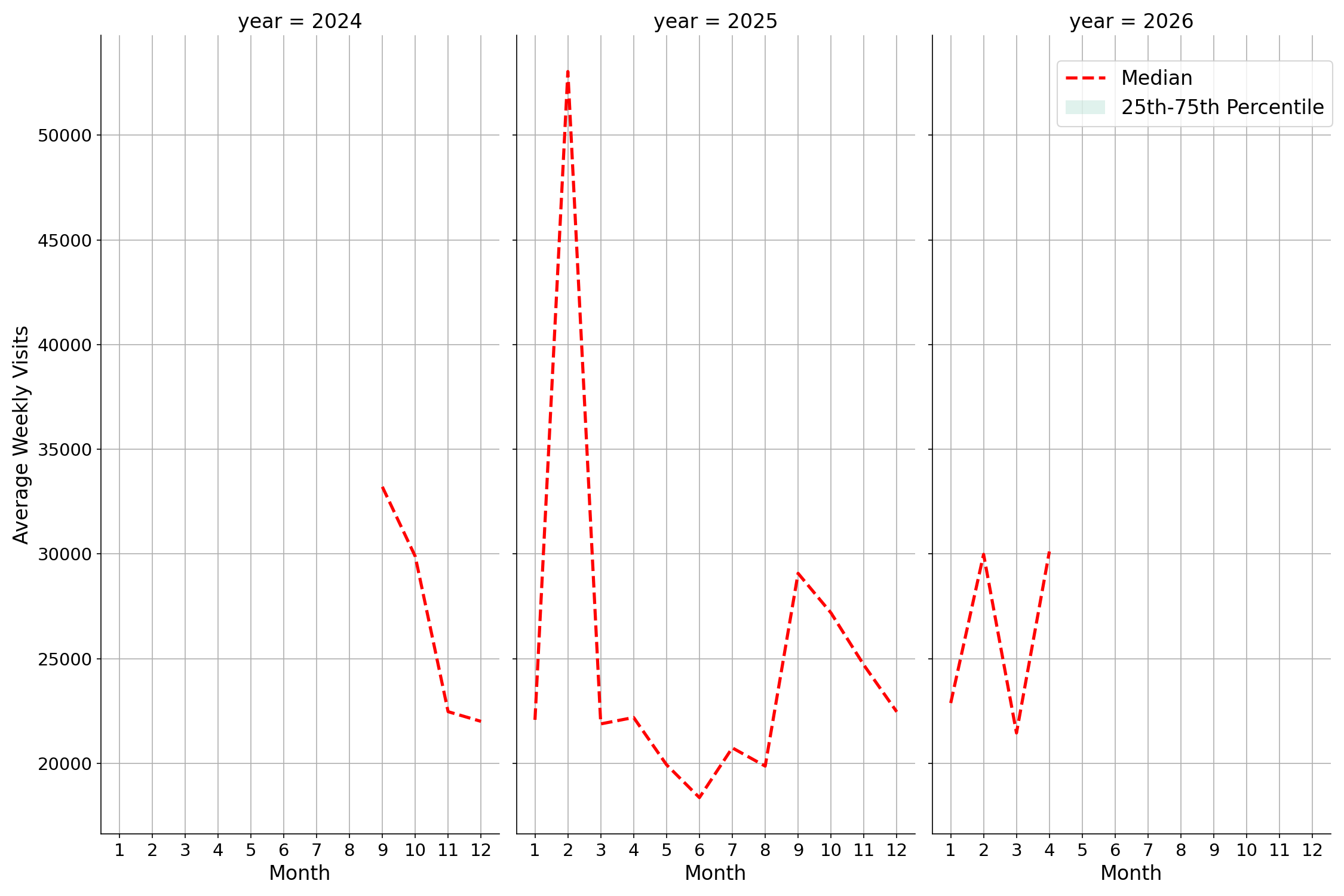 Student Centers Weekly visits, measured vs. first party data\label{trends}