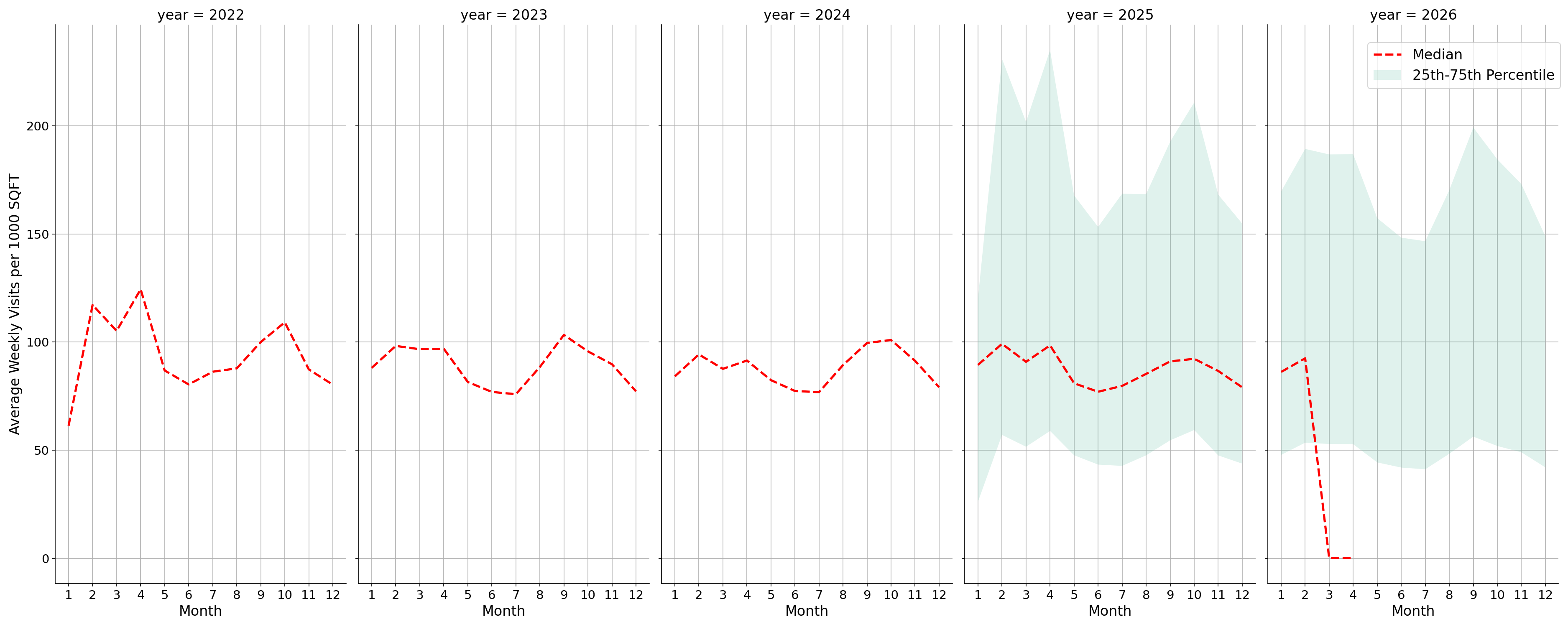 Student Centers Standalone Weekly Visits per 1000 SQFT, measured vs. first party data