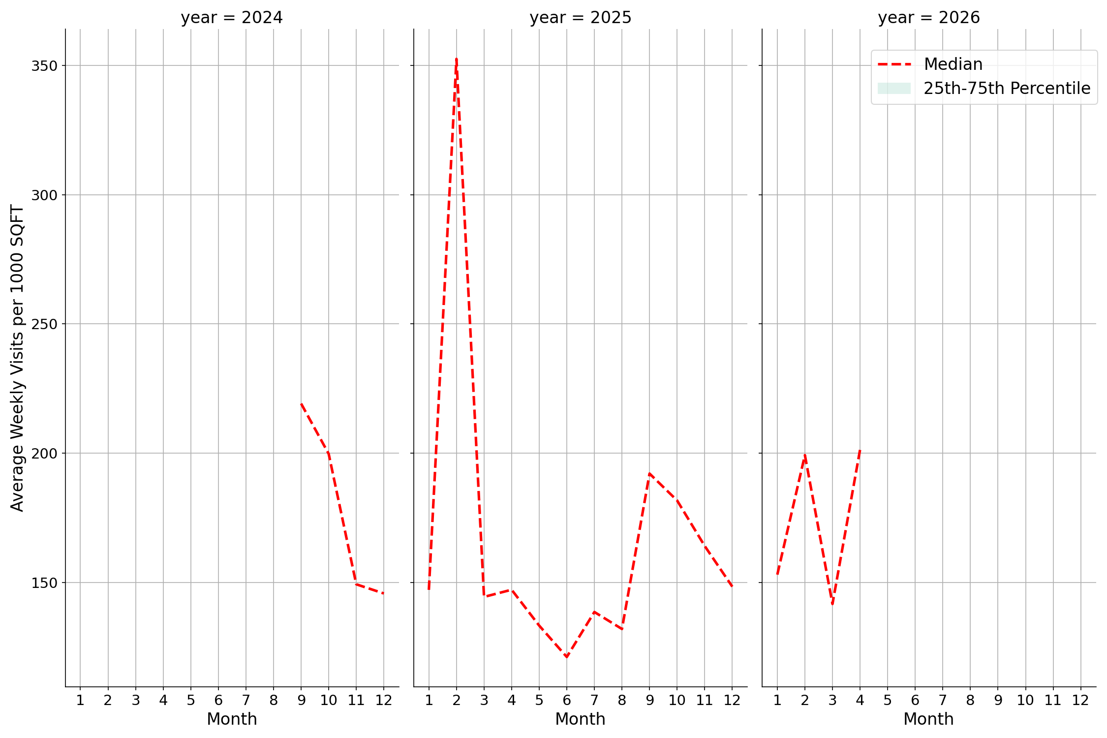Student Centers Standalone Weekly Visits per 1000 SQFT, measured vs. first party data