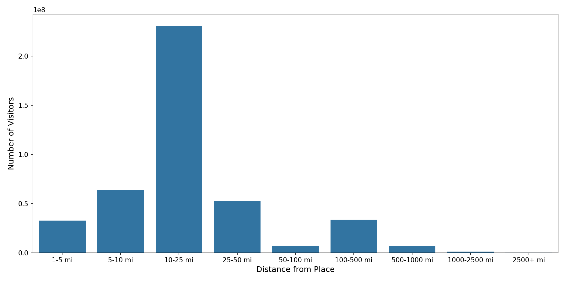 Student Centers Device home to place distance weighted device visits