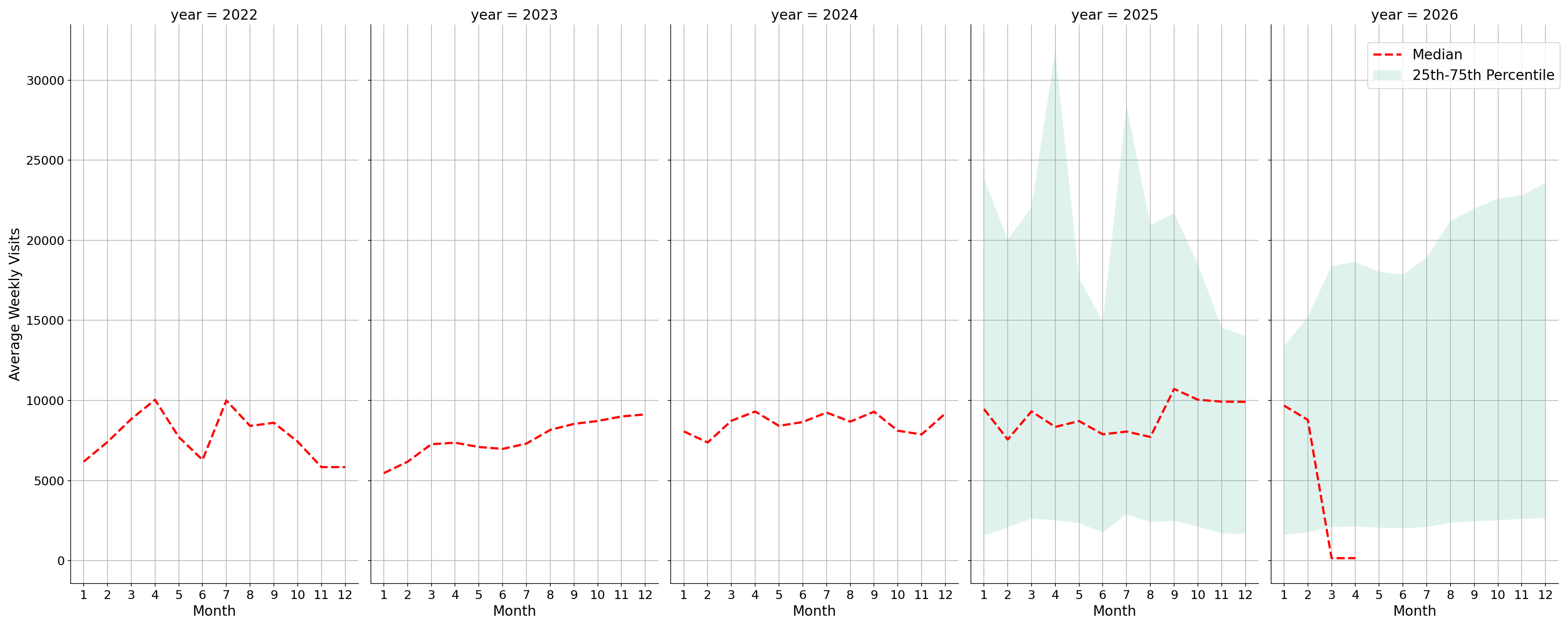 Theaters Weekly visits, measured vs. first party data\label{trends}
