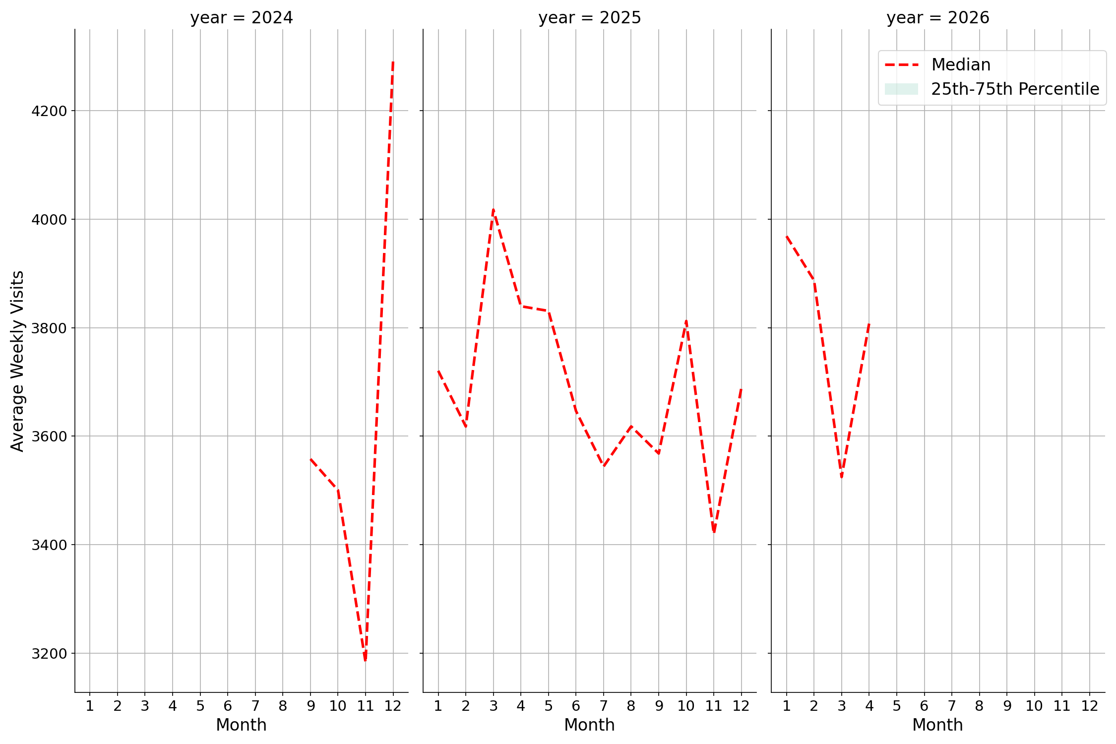 Theaters Weekly visits, measured vs. first party data\label{trends}