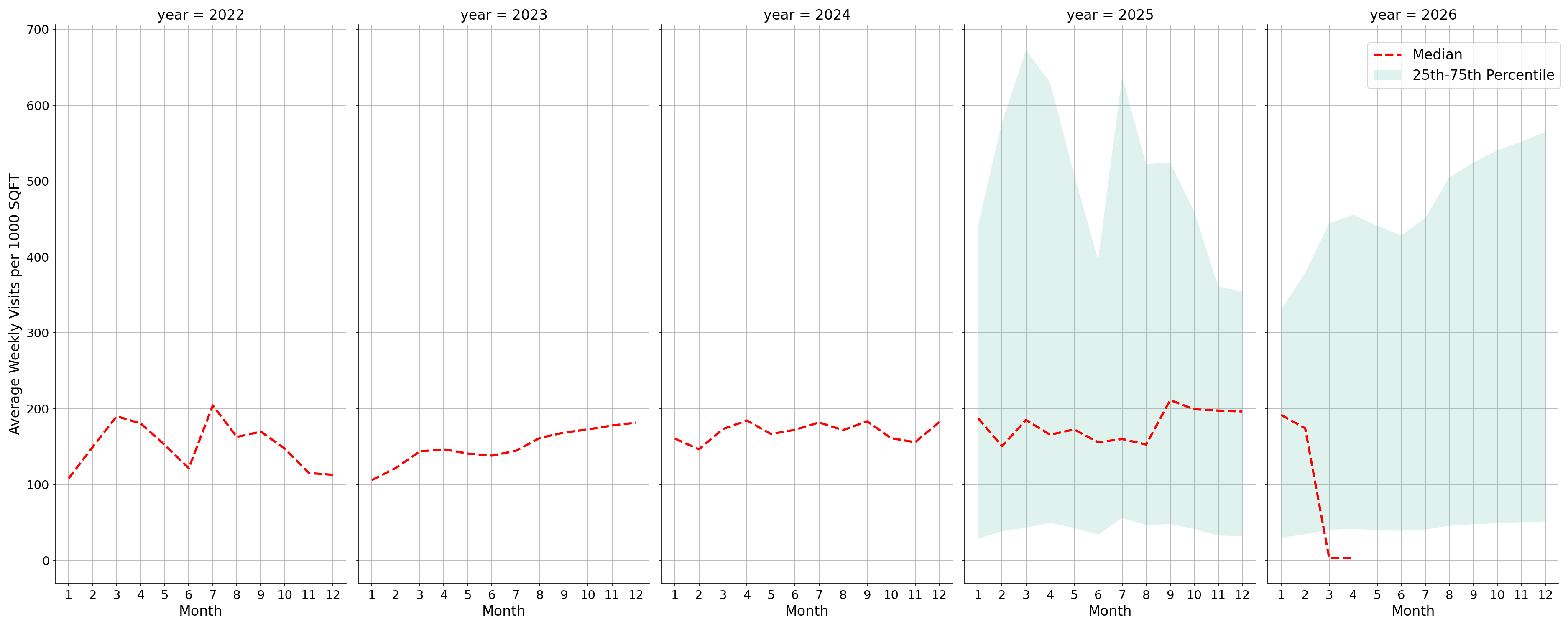 Theaters Standalone Weekly Visits per 1000 SQFT, measured vs. first party data