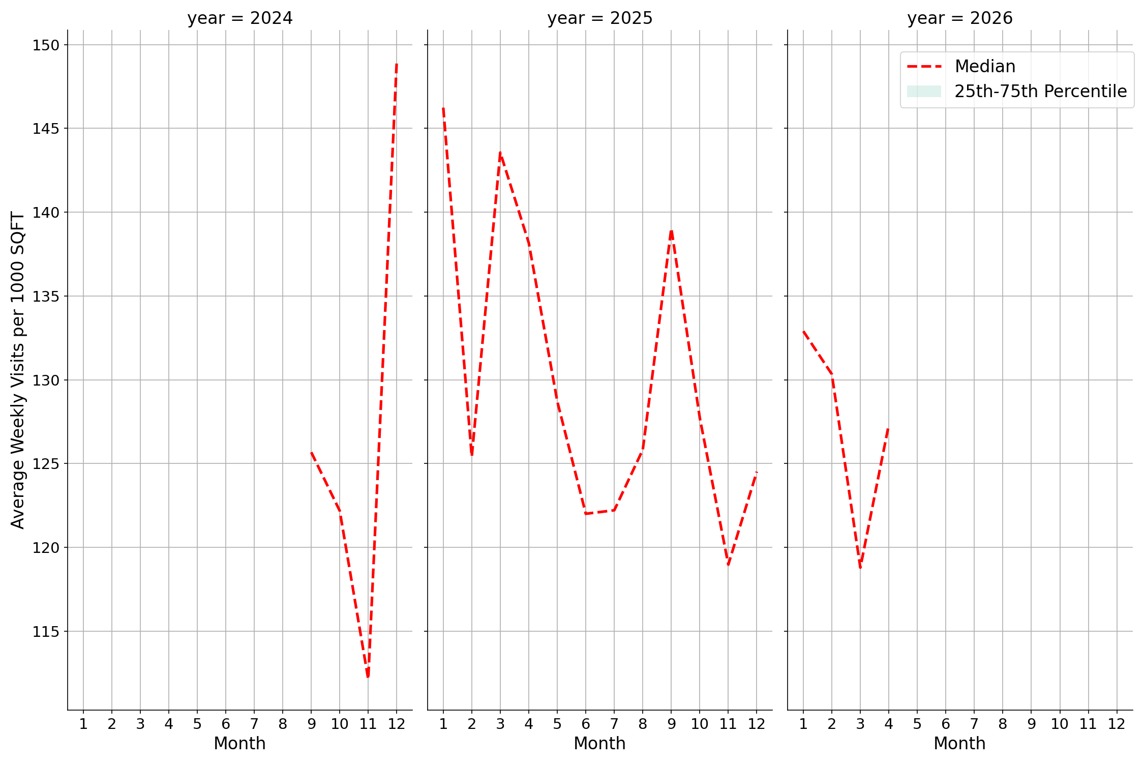 Theaters Standalone Weekly Visits per 1000 SQFT, measured vs. first party data