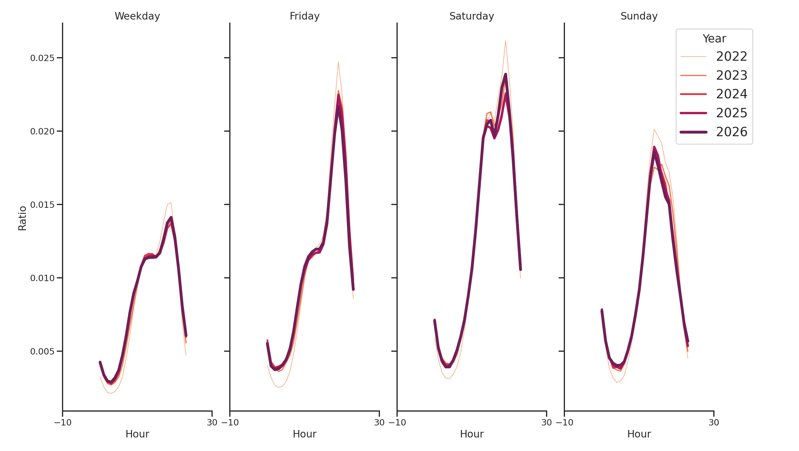 Theaters Day of Week and Hour of Day Profiles