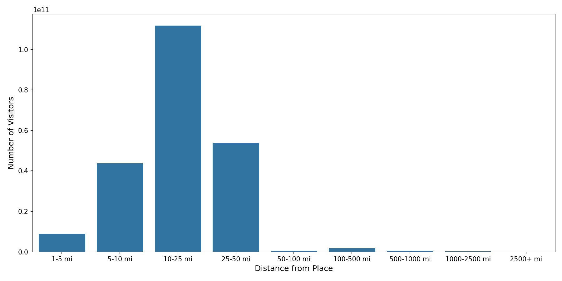 Theaters Device home to place distance weighted device visits