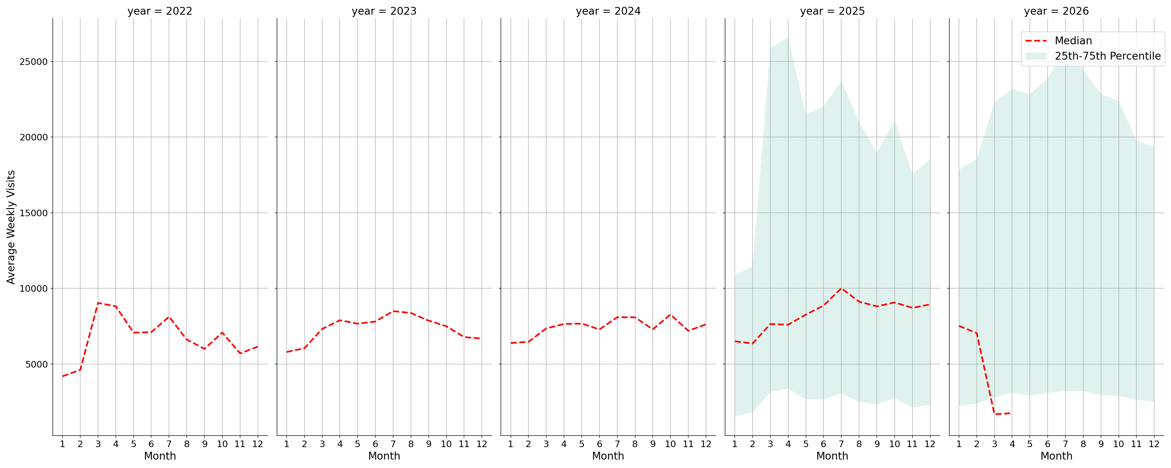 Tourist Attractions Weekly visits, measured vs. first party data\label{trends}