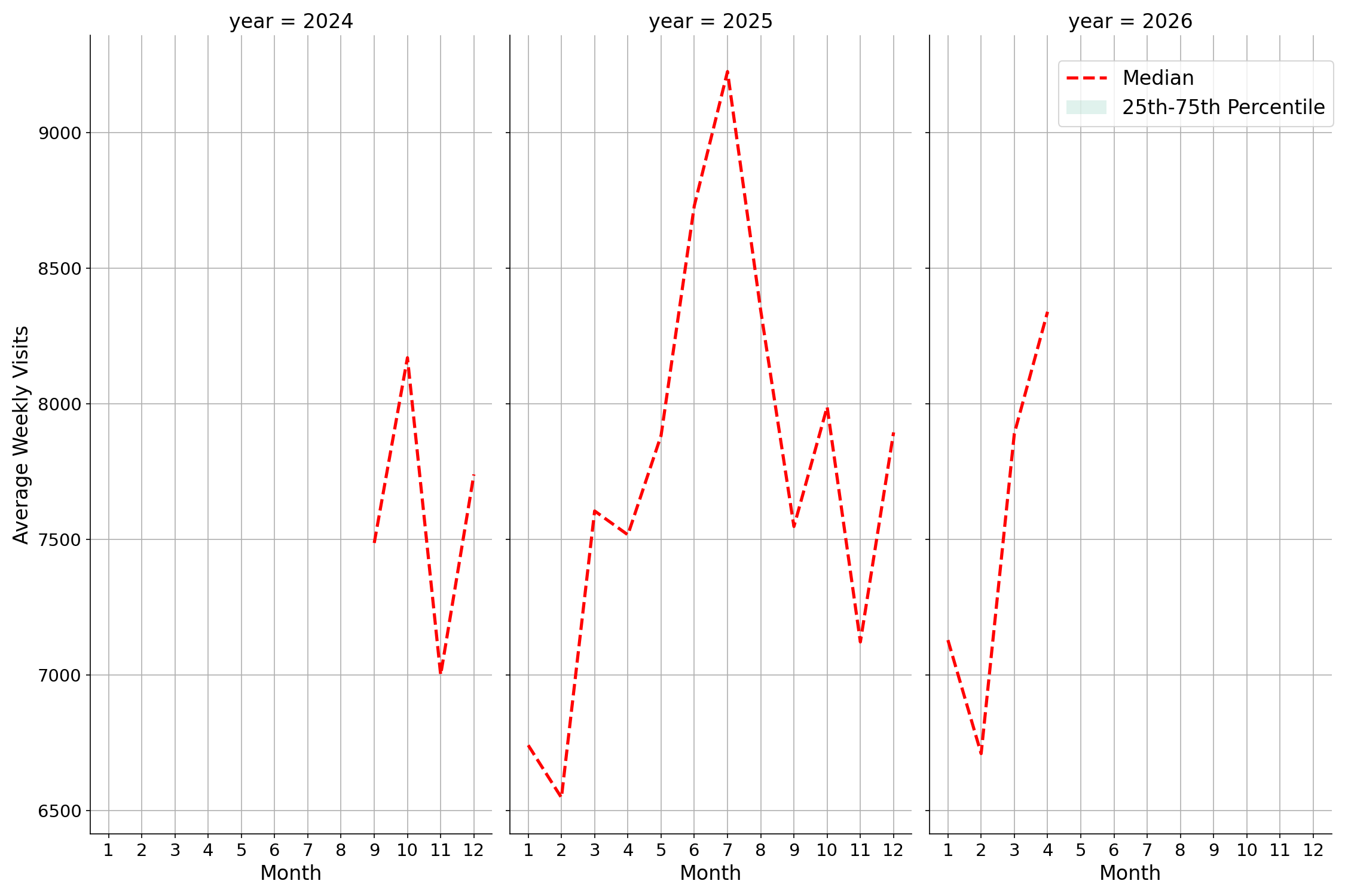 Tourist Attractions Weekly visits, measured vs. first party data\label{trends}