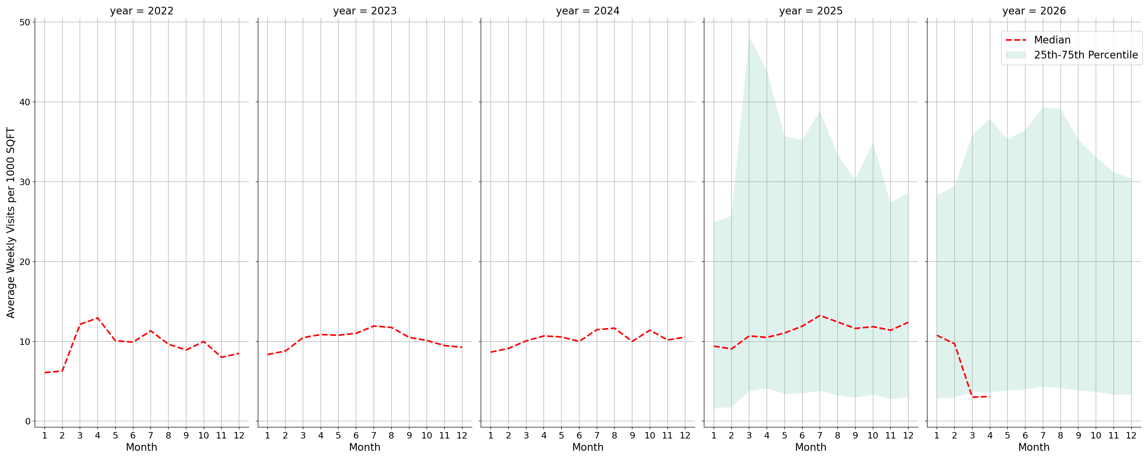 Tourist Attractions Standalone Weekly Visits per 1000 SQFT, measured vs. first party data