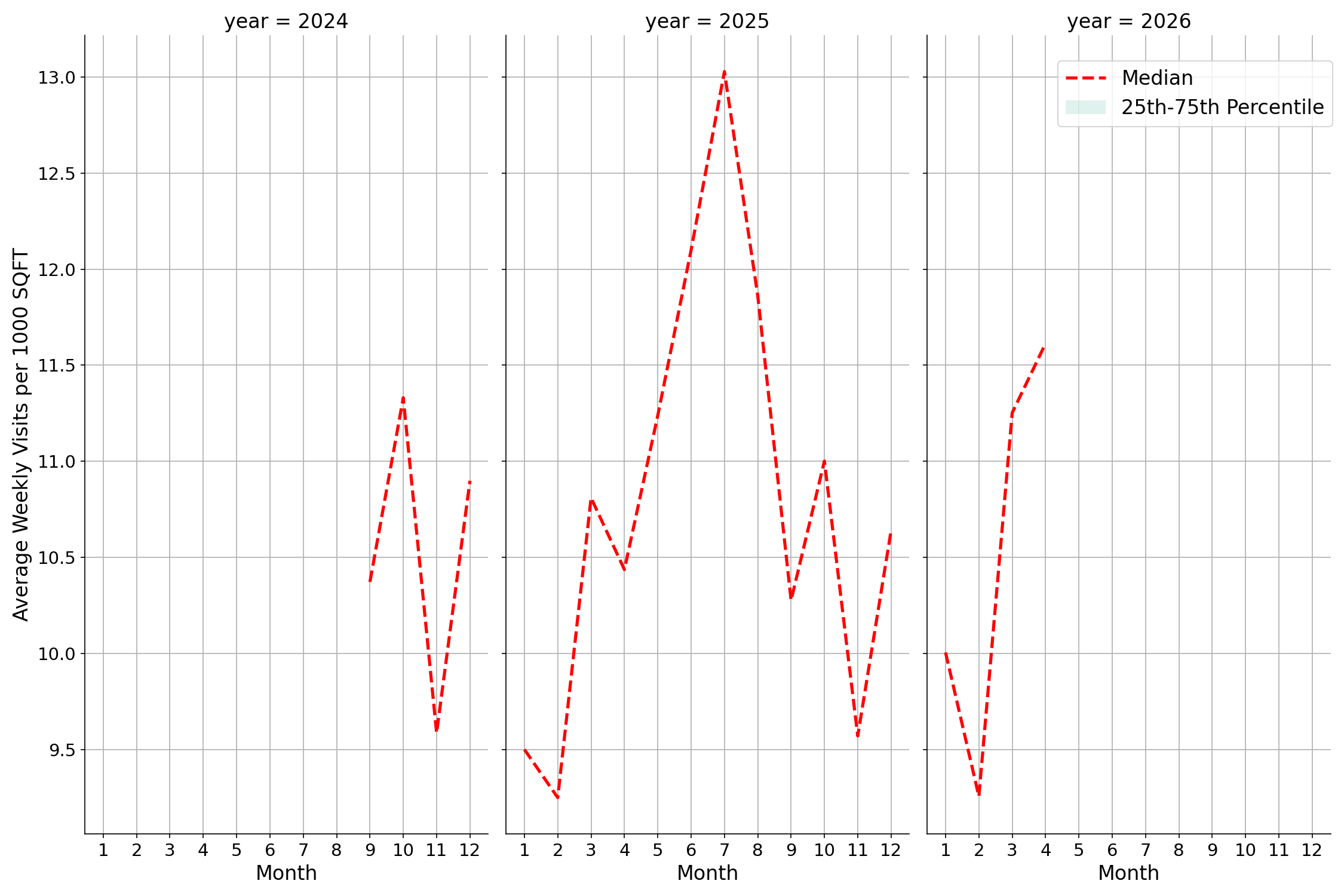 Tourist Attractions Standalone Weekly Visits per 1000 SQFT, measured vs. first party data