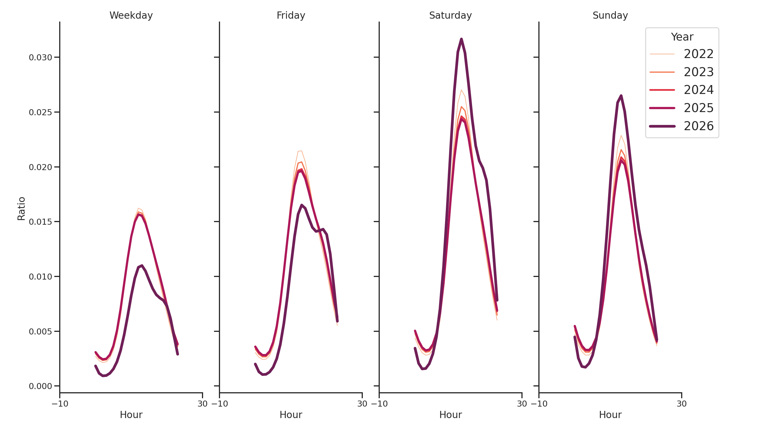 Tourist Attractions Day of Week and Hour of Day Profiles