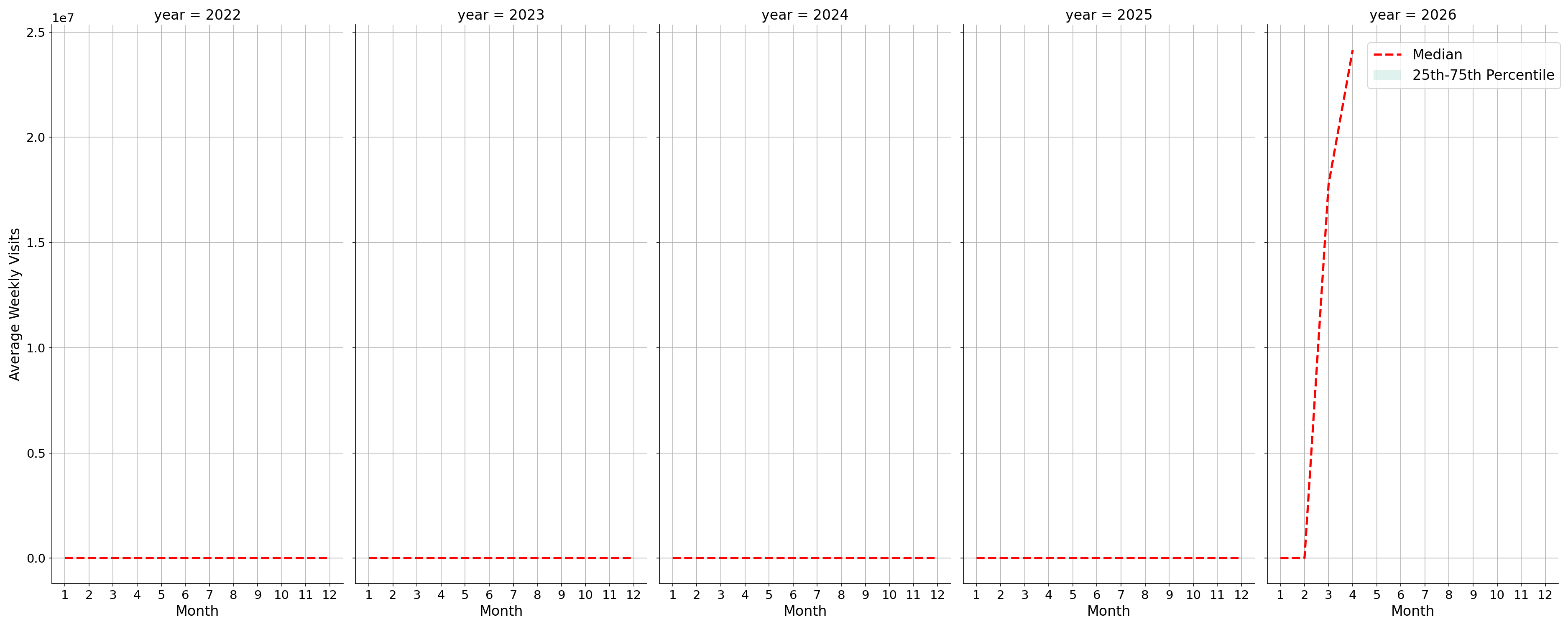 Trails Weekly visits, measured vs. first party data\label{trends}
