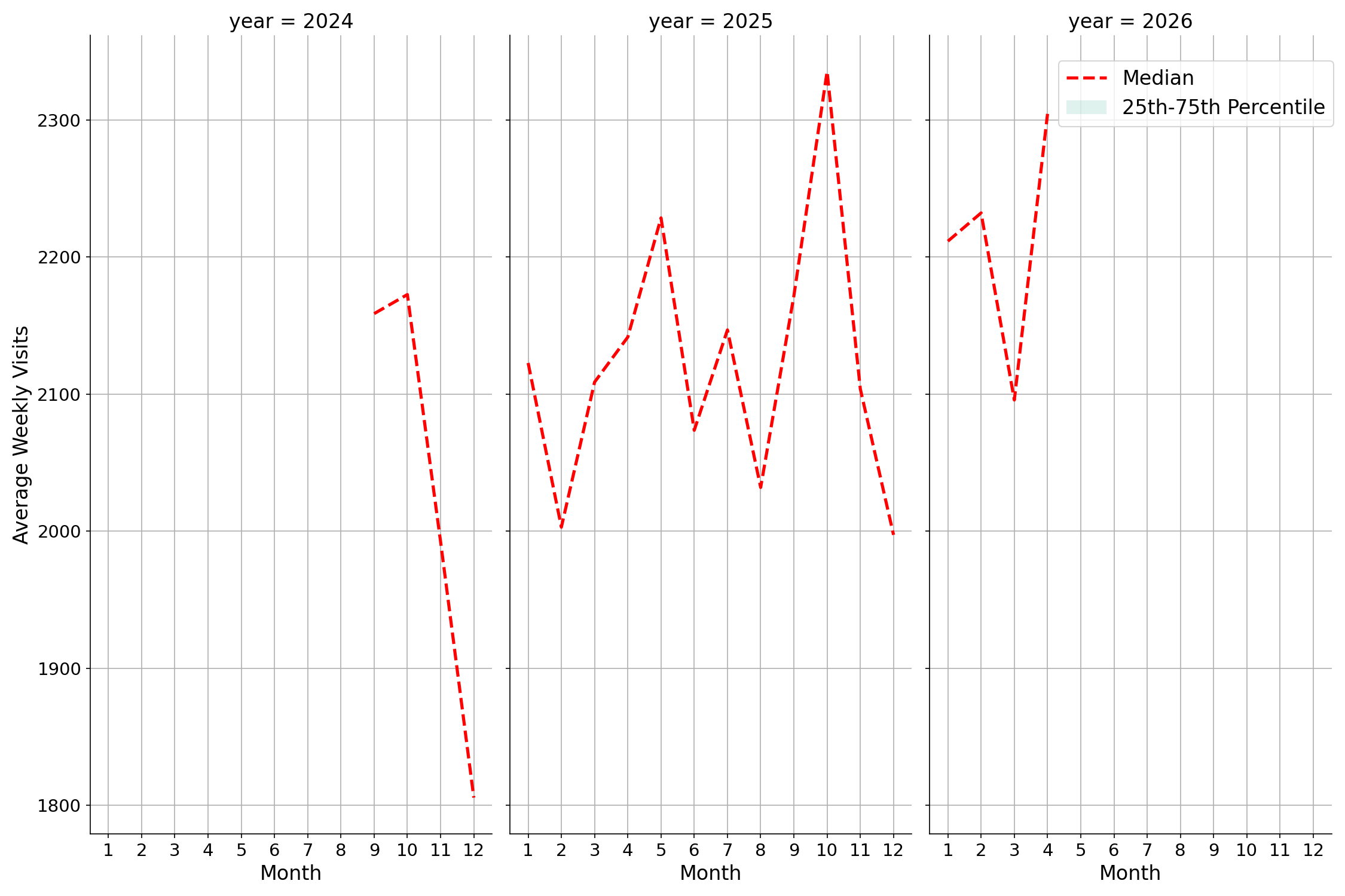 Trails Weekly visits, measured vs. first party data\label{trends}
