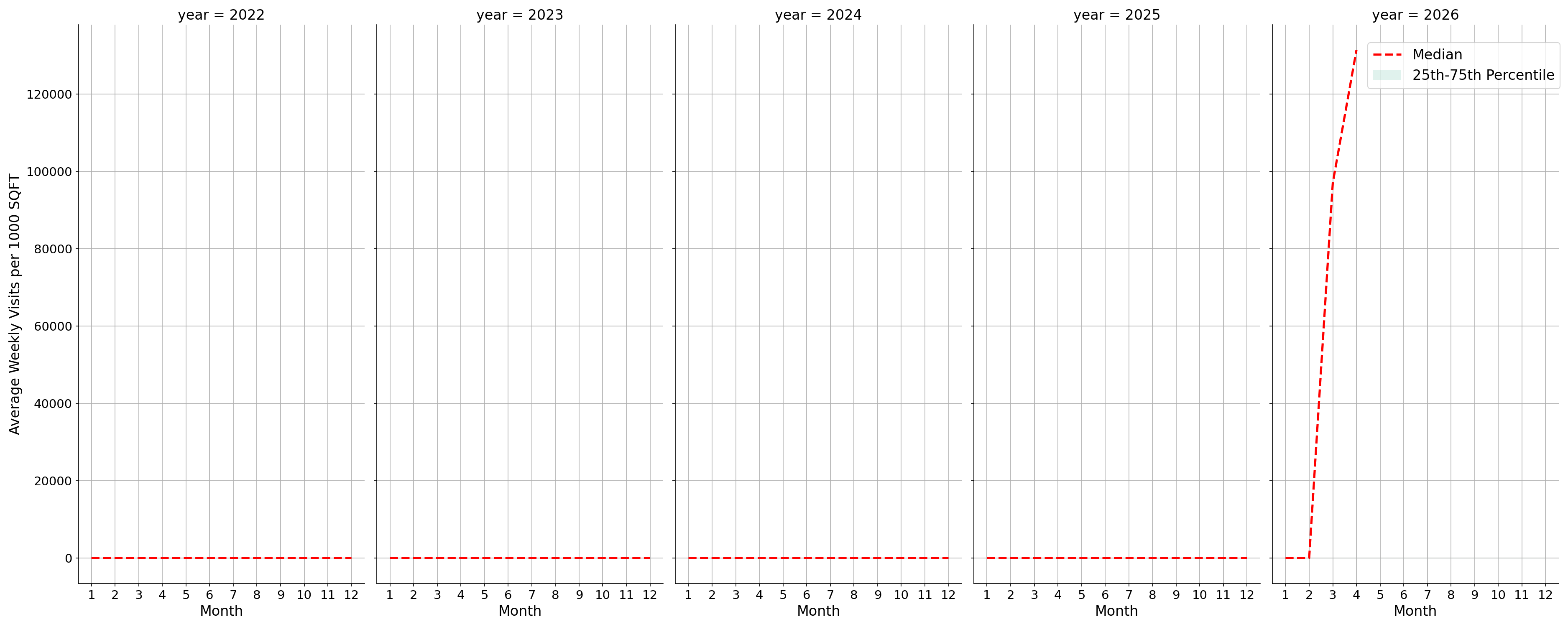 Trails Standalone Weekly Visits per 1000 SQFT, measured vs. first party data