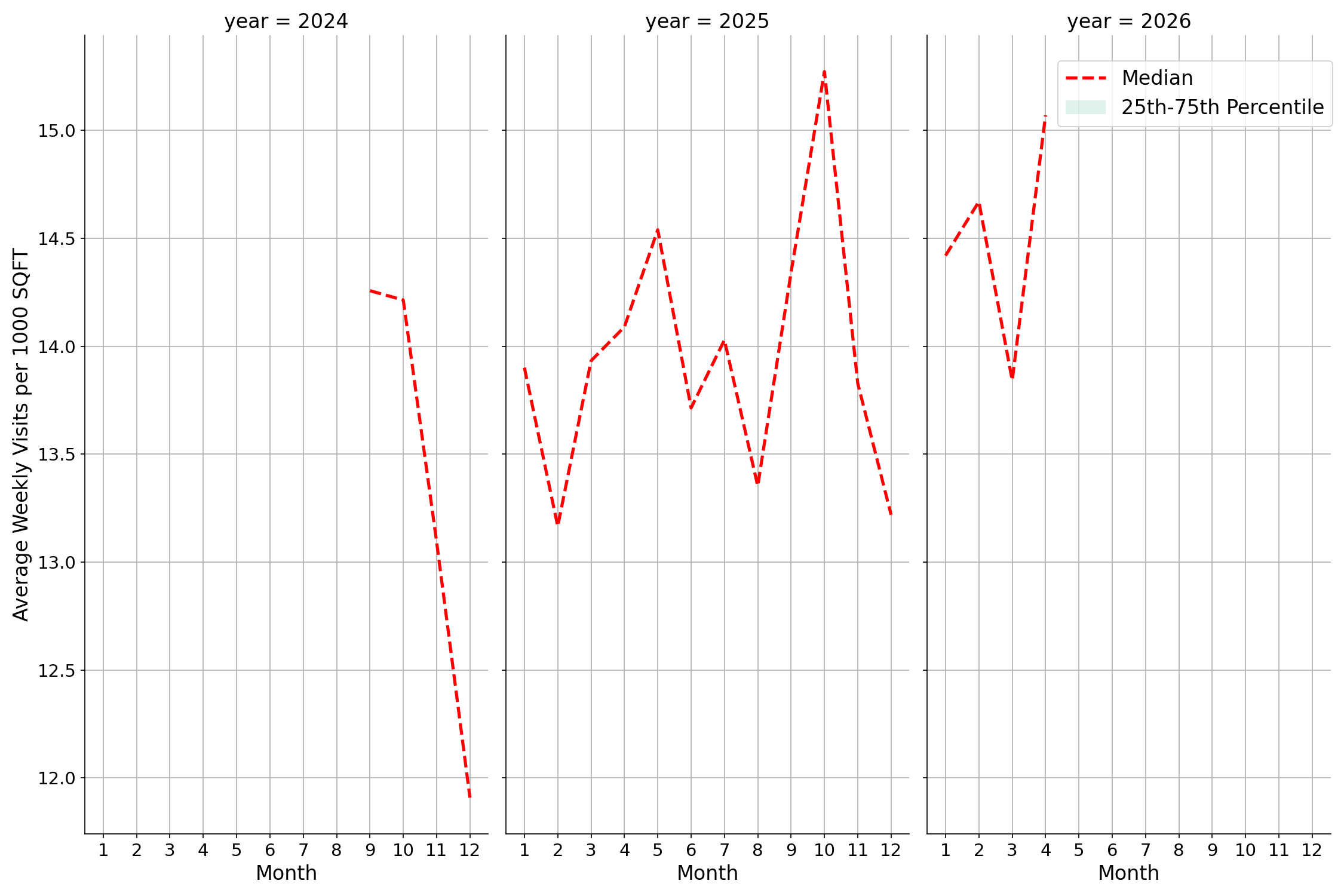 Trails Standalone Weekly Visits per 1000 SQFT, measured vs. first party data