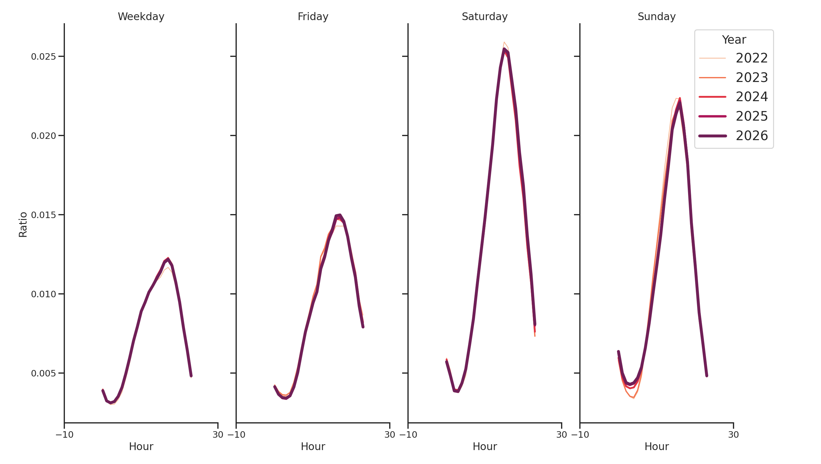 Trails Day of Week and Hour of Day Profiles
