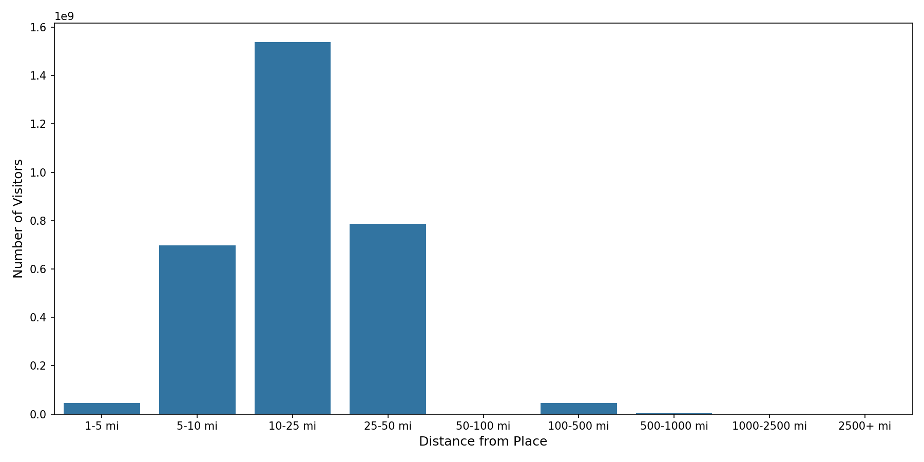 Trails Device home to place distance weighted device visits