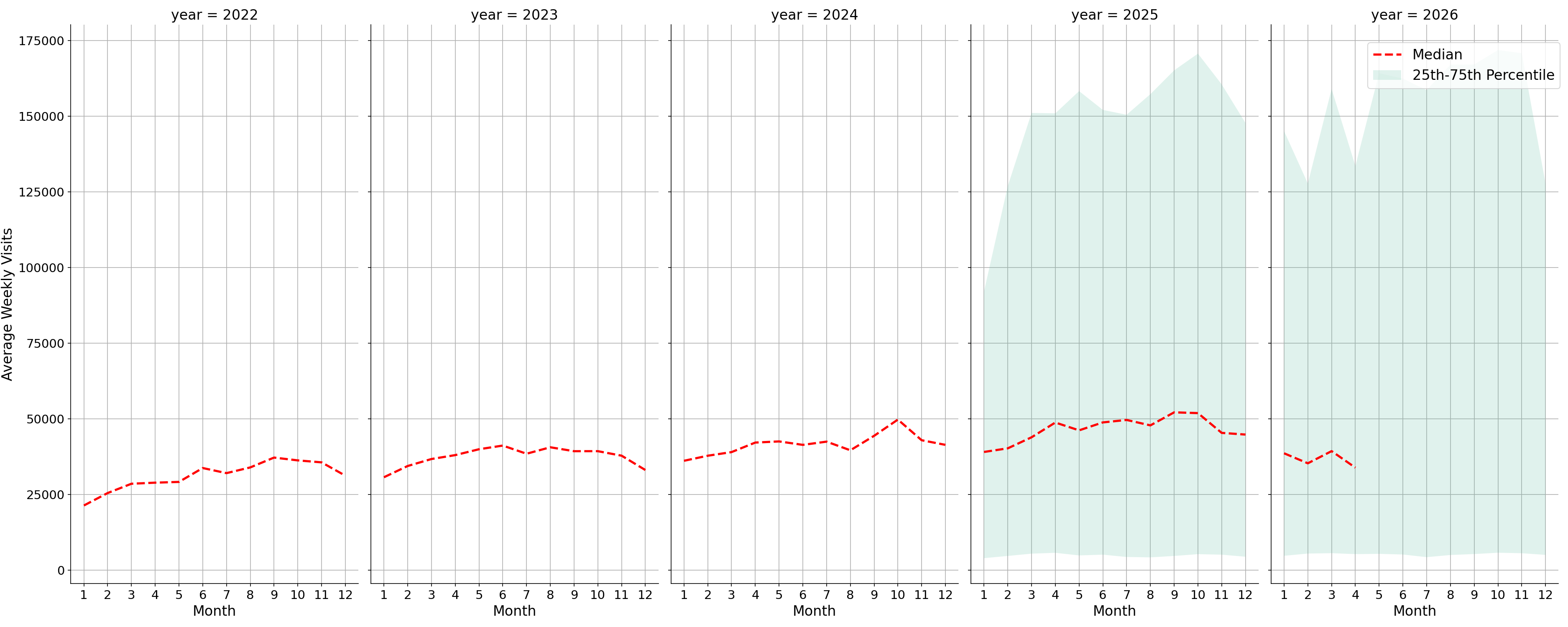 Transit Hubs Weekly visits, measured vs. first party data\label{trends}