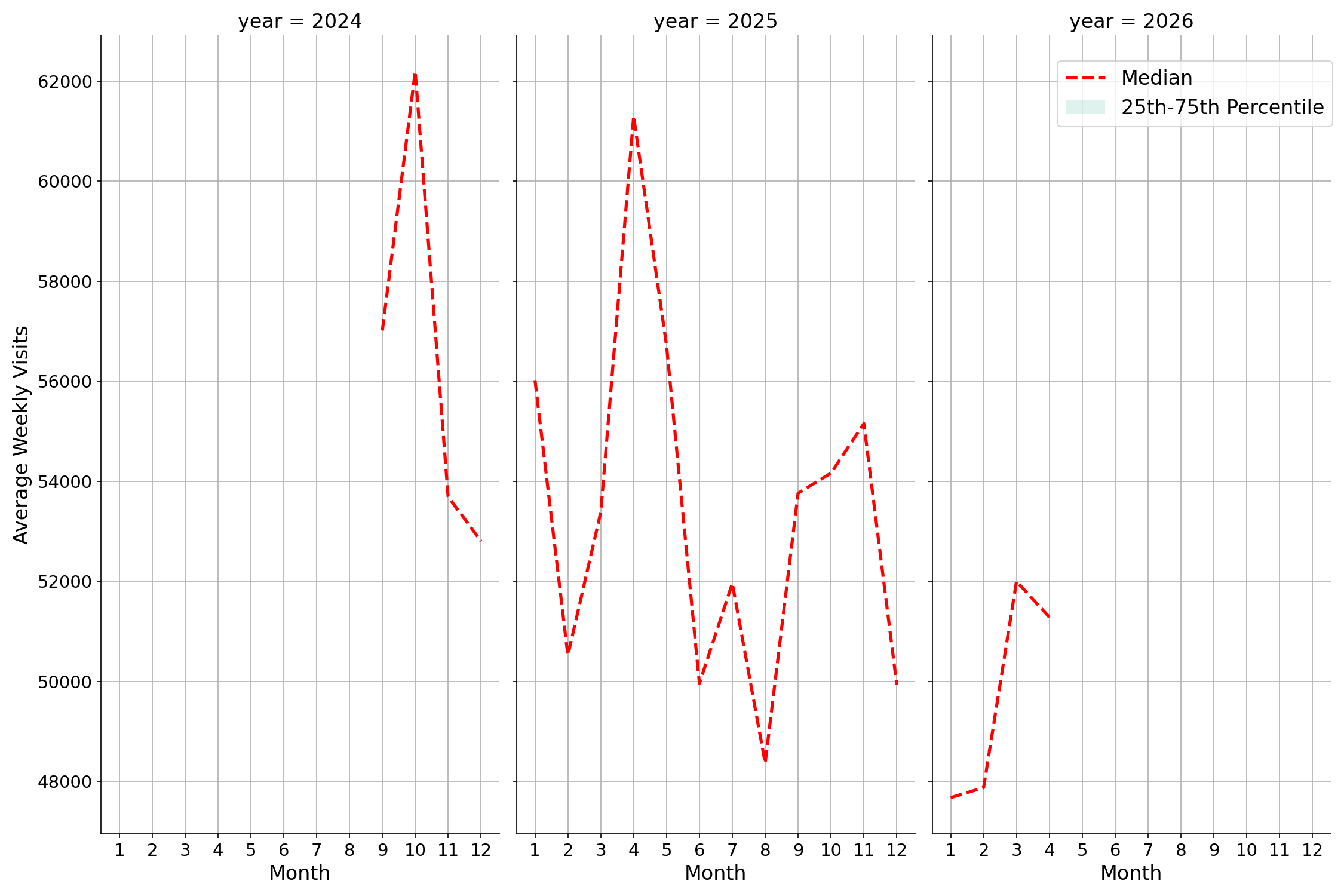 Transit Hubs Weekly visits, measured vs. first party data\label{trends}