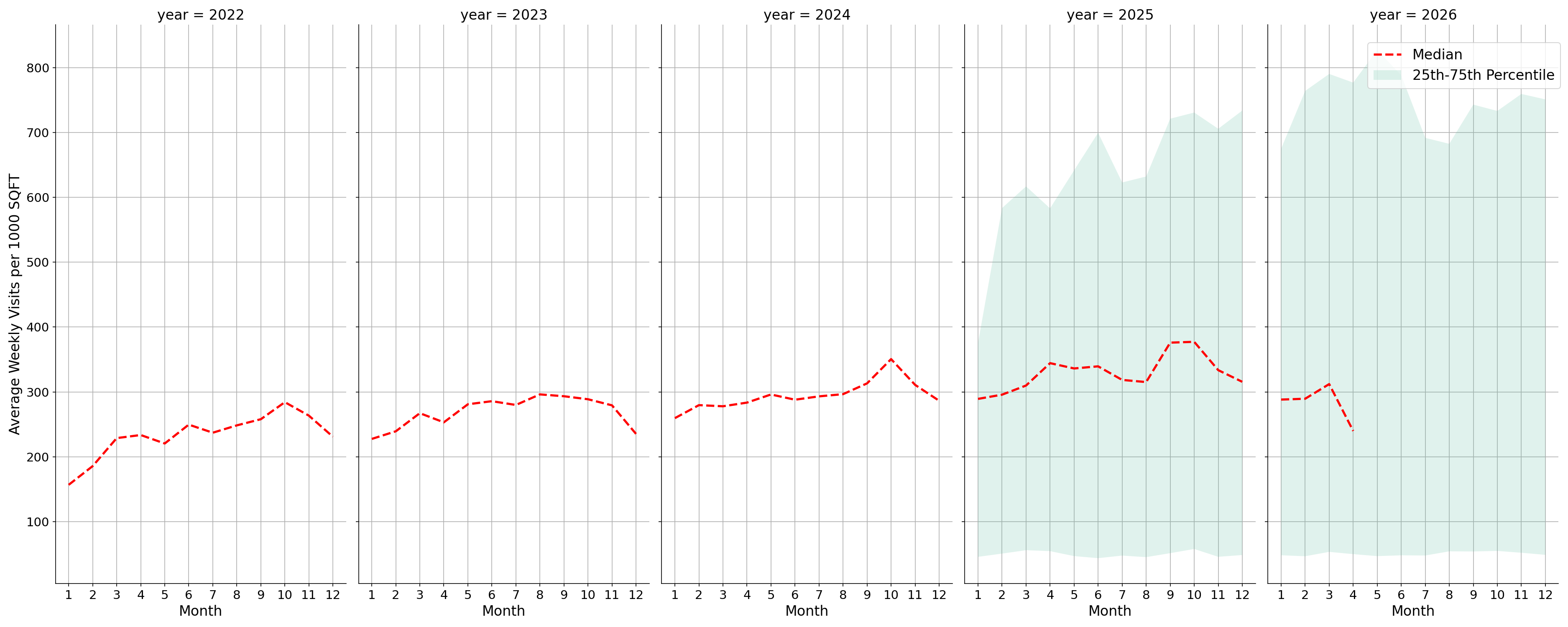 Transit Hubs Standalone Weekly Visits per 1000 SQFT, measured vs. first party data