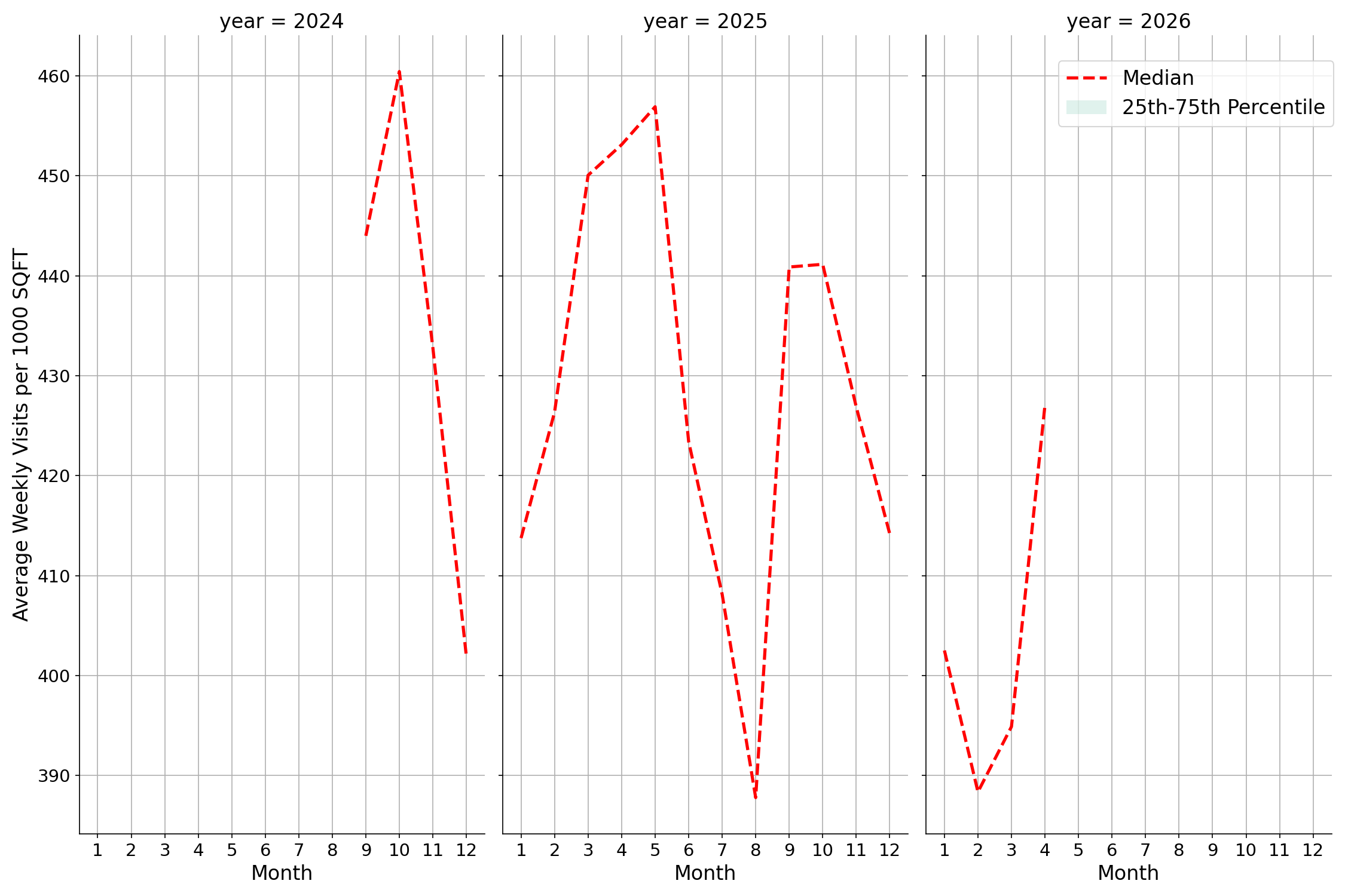 Transit Hubs Standalone Weekly Visits per 1000 SQFT, measured vs. first party data